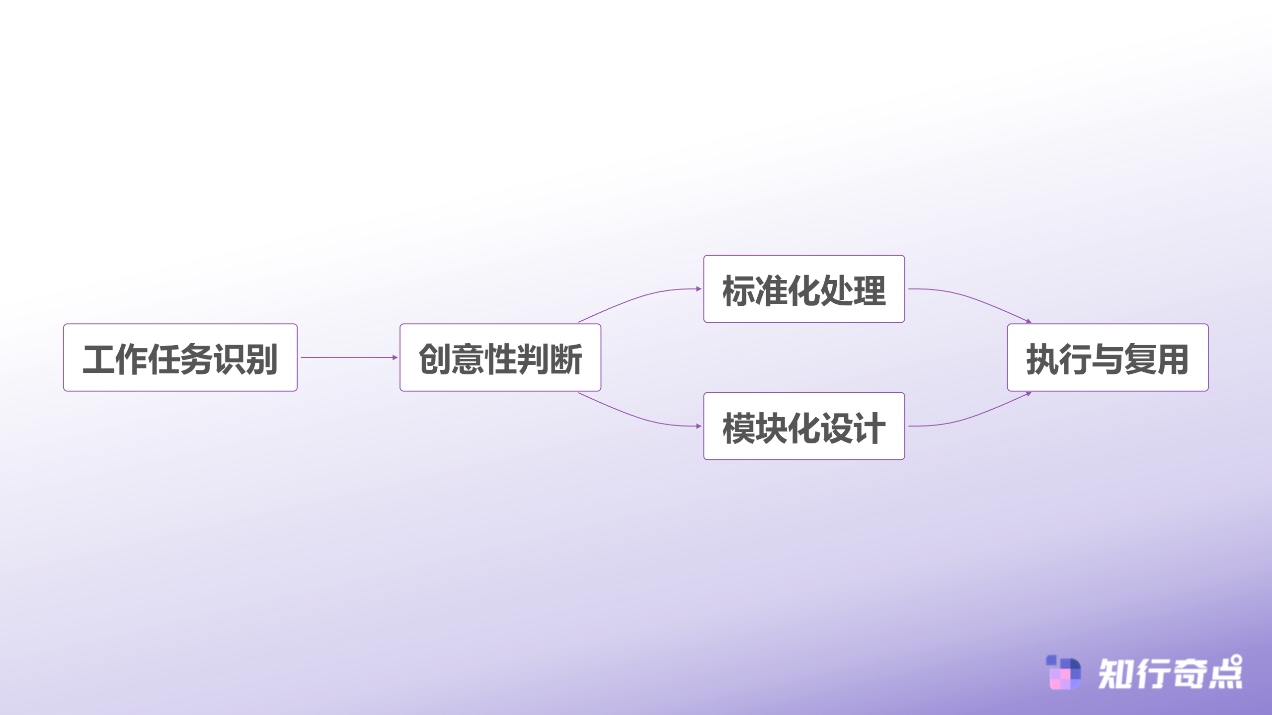 每天节省2小时快手小店AI电商智能体运营效率提升实践-运营工作分类流程