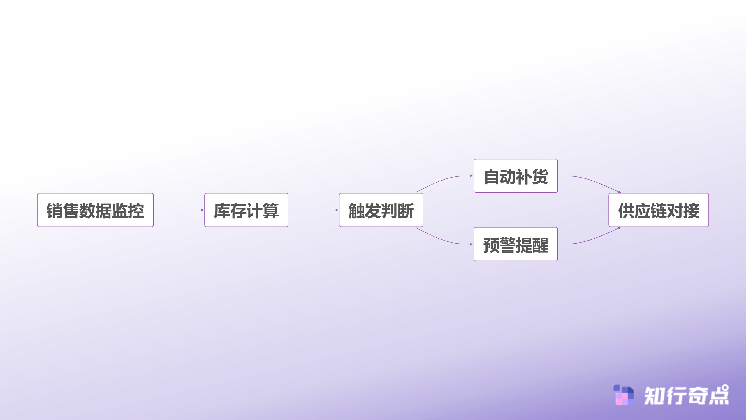 每天节省2小时快手小店AI电商智能体运营效率提升实践-智能库存管理流程