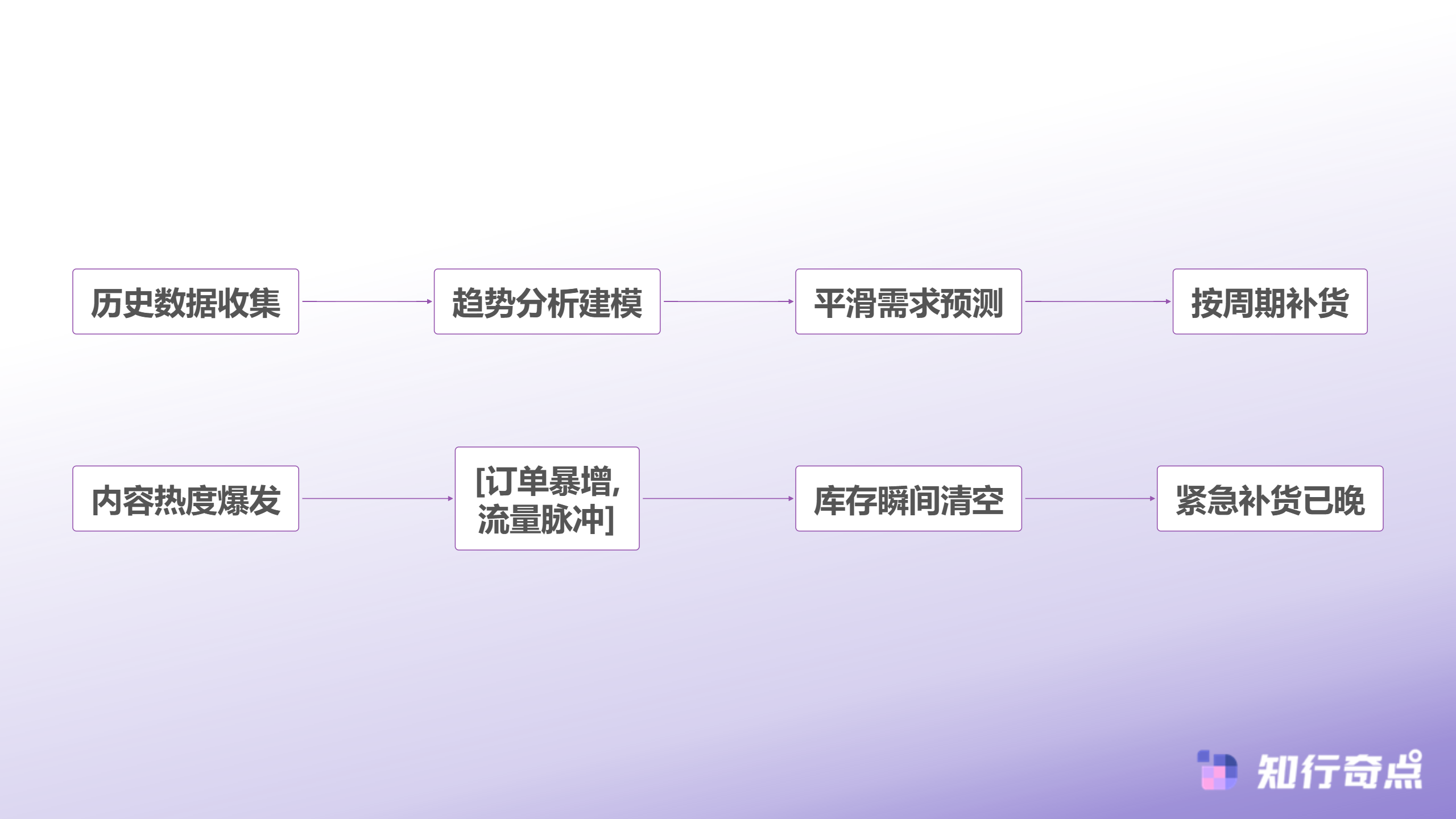 当爆款产品席卷TikTokShop库存管理为何总是慢半拍-传统电商vs TikTok Shop需求模式
