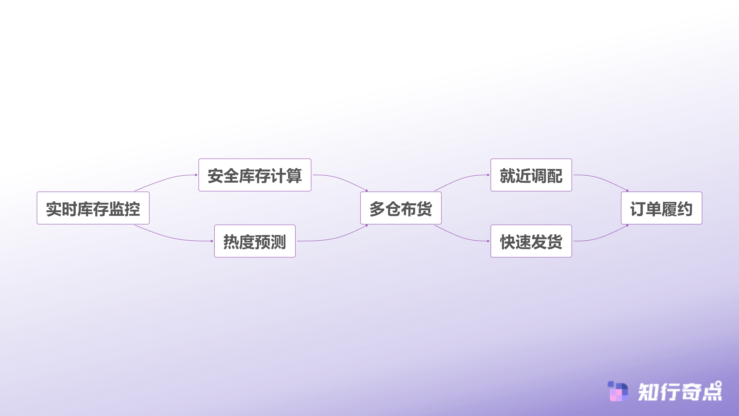当爆款产品席卷TikTokShop库存管理为何总是慢半拍-动态库存管理流程