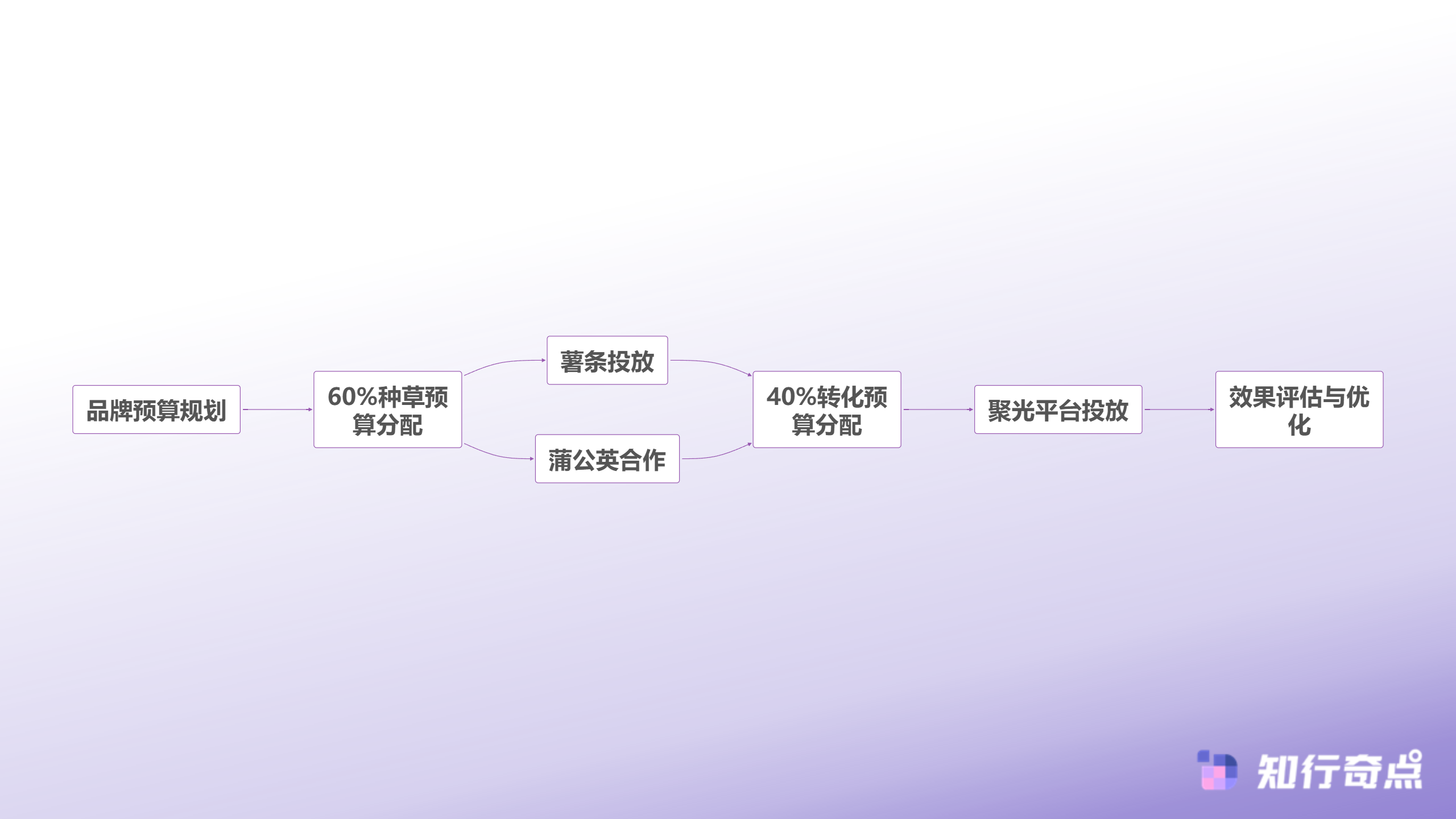 小红书推广预算怎么分配很多品牌都在用的64黄金比例-小红书推广预算分配流程
