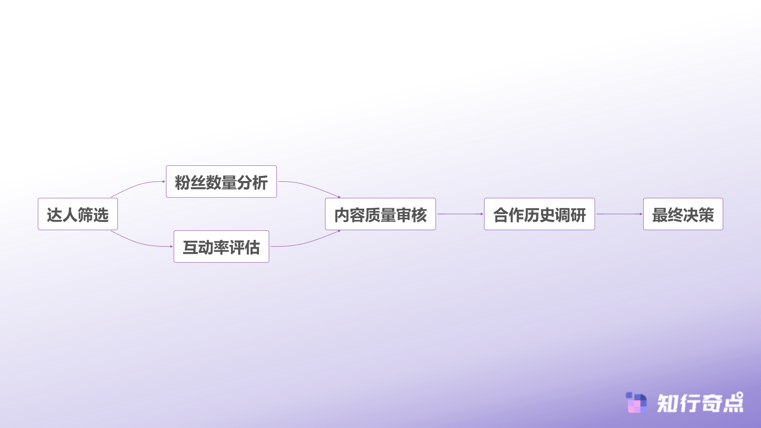 小红书推广破局为什么对标达人粉丝是最快的冷启动路径-达人质量评估流程