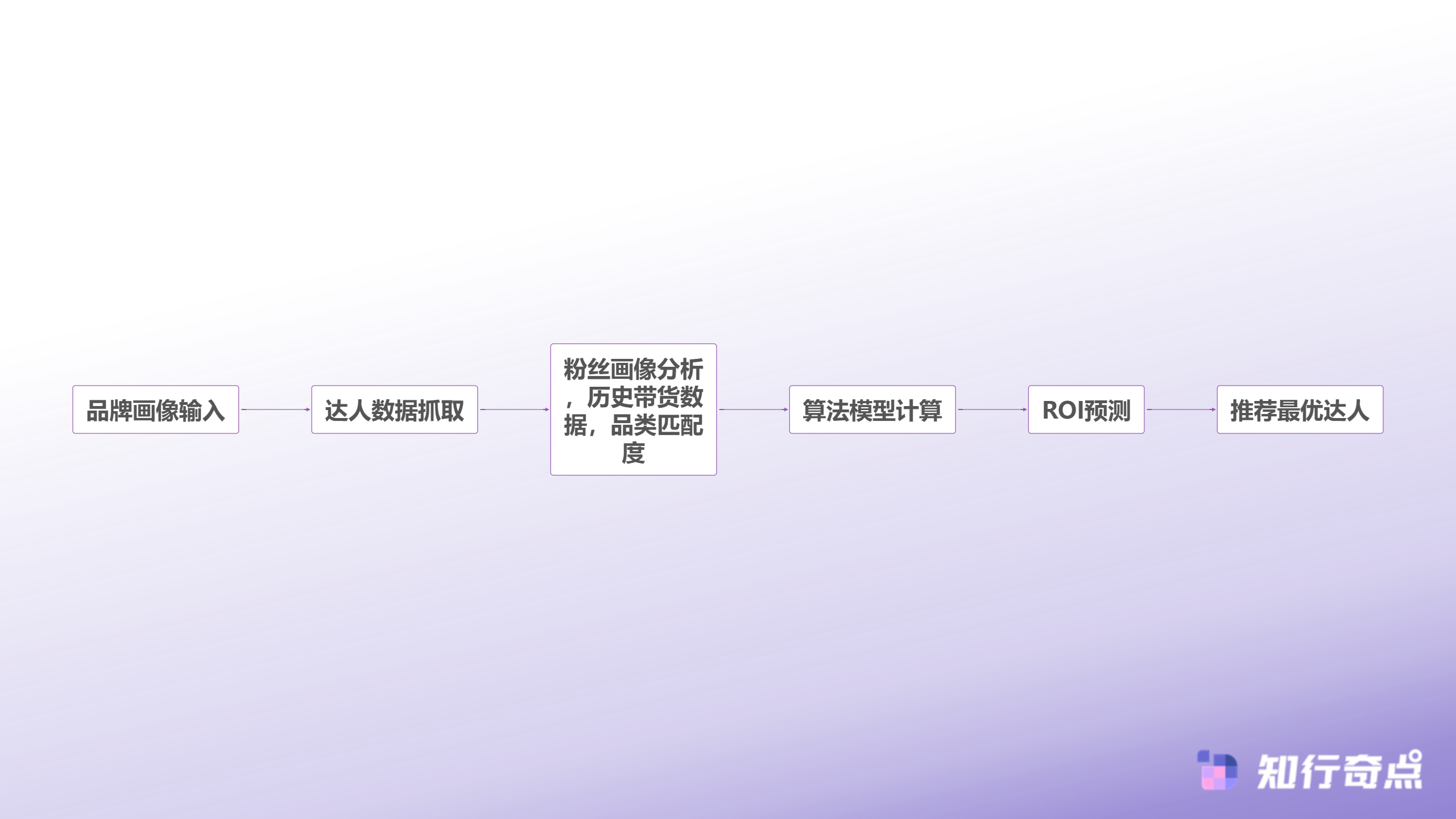 百万预算的抖音电商博弈揭秘品牌带货赢家与输家的分水岭-AI智能筛选达人匹配流程