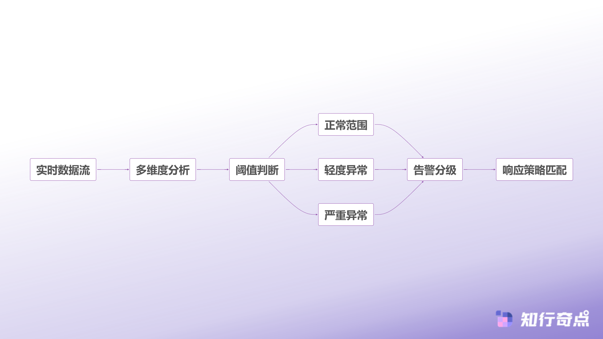 TikTokShop实时监控顶尖运营团队的数据制胜法则-智能告警决策流程