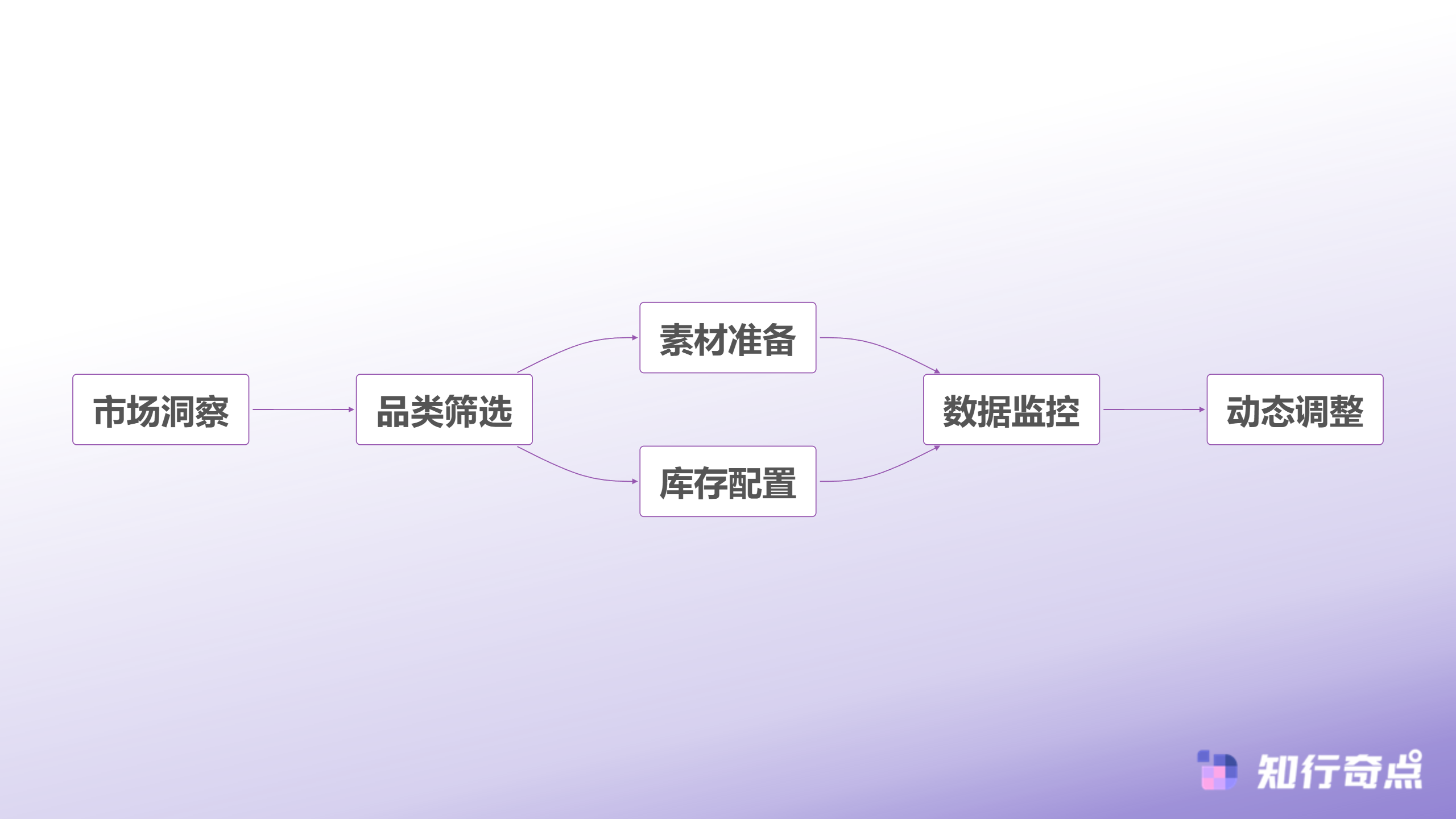抖音电商选品策略解析单品深耕与多元布局的平衡之道-多品运营决策流程