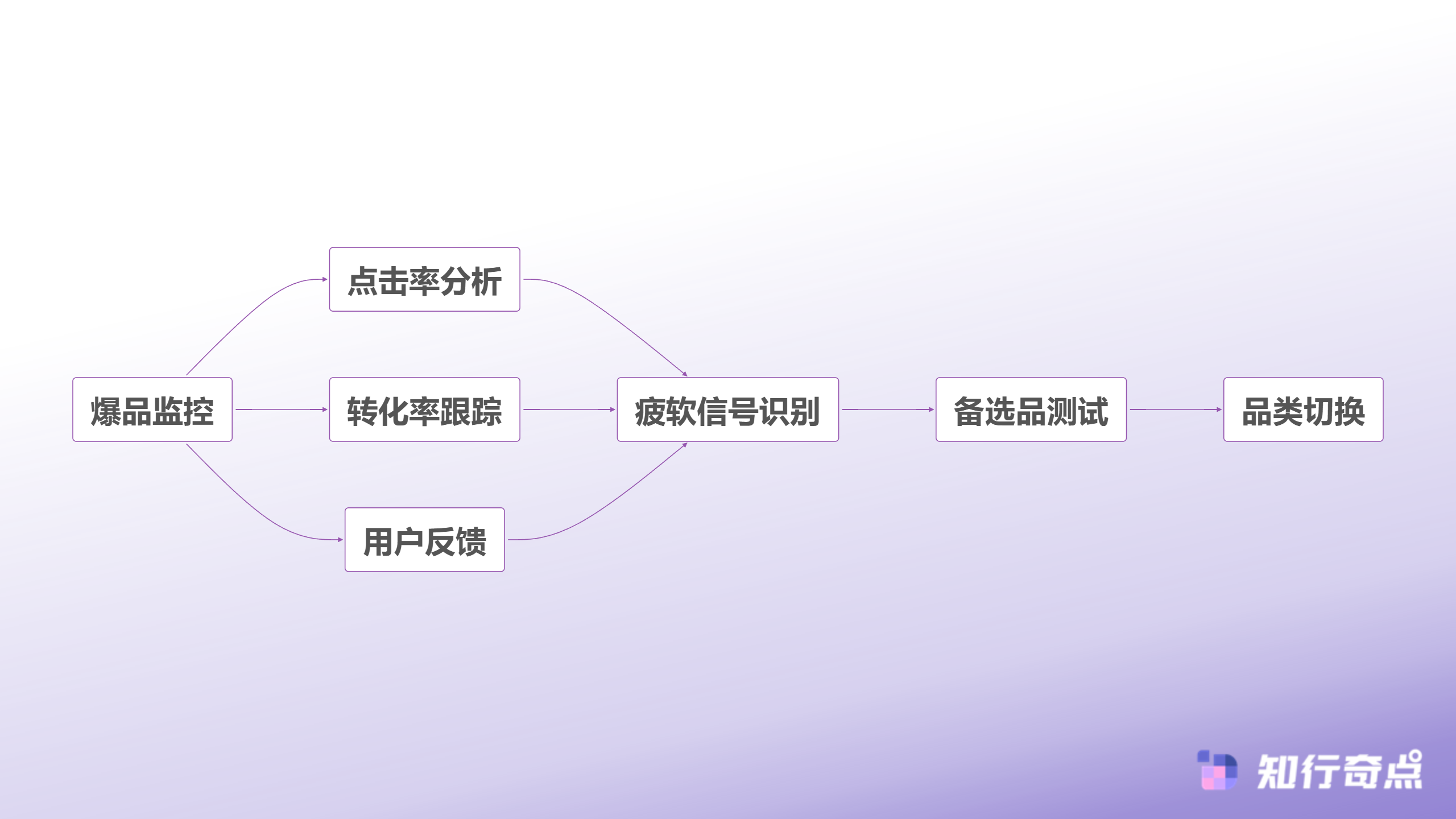 抖音电商选品策略解析单品深耕与多元布局的平衡之道-爆品生命周期管理