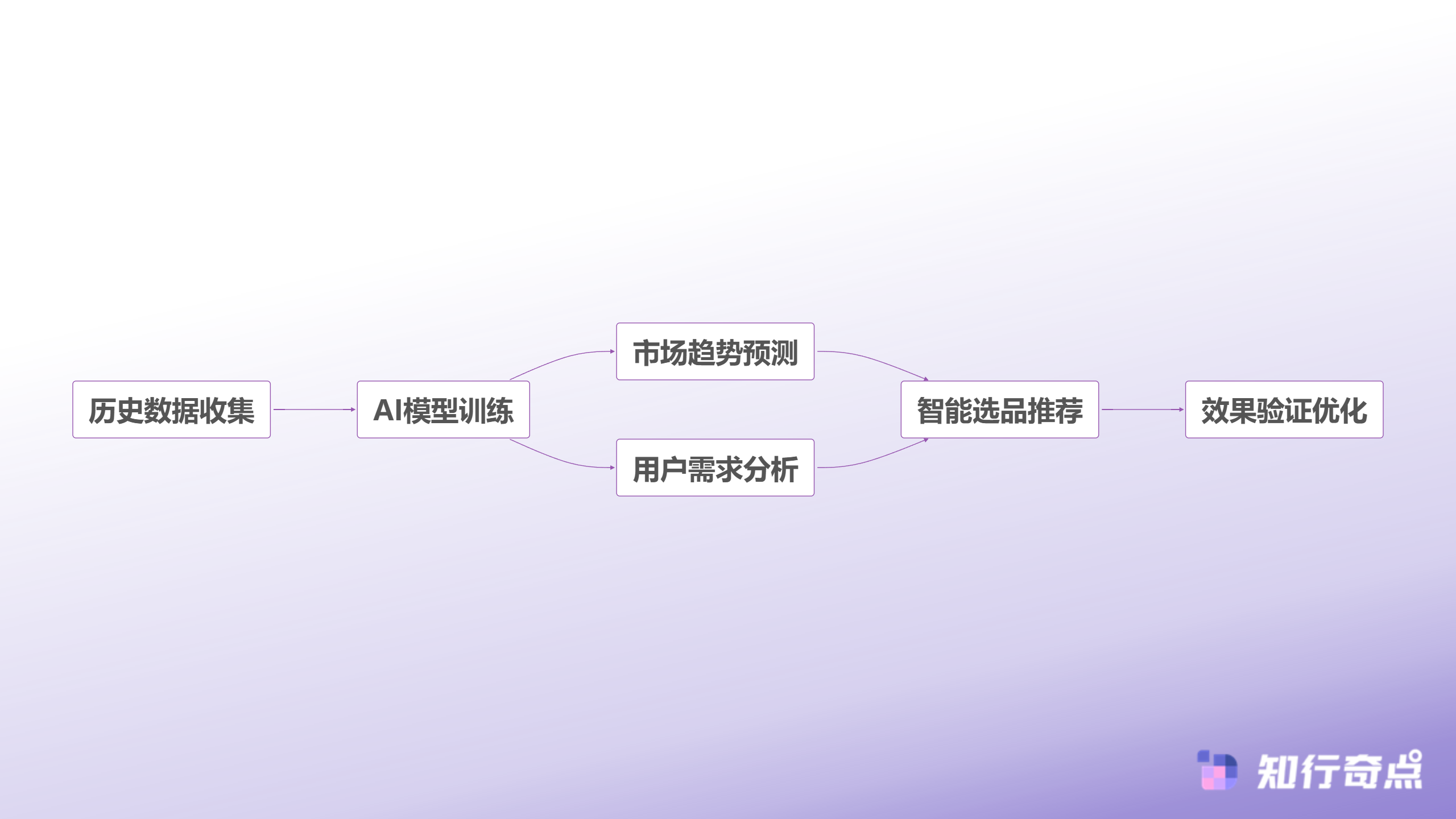 抖音电商选品策略解析单品深耕与多元布局的平衡之道-AI驱动选品决策流程