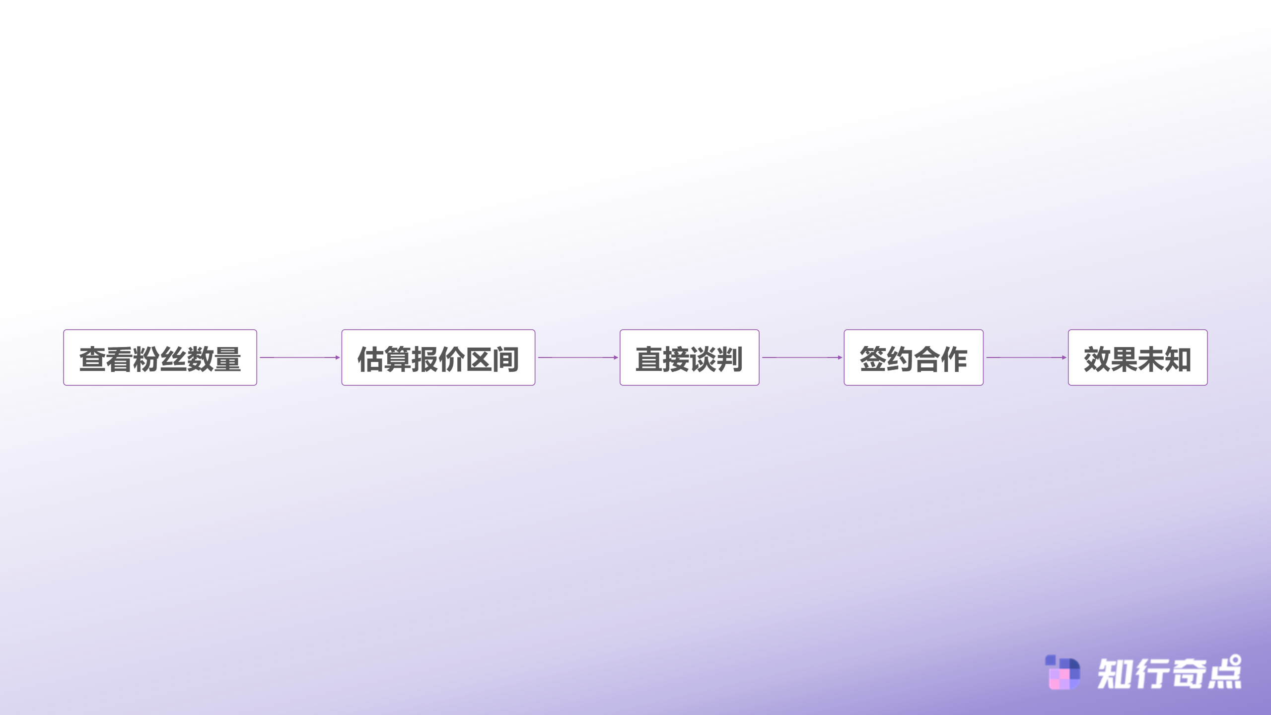 TikTokShop达人合作的估值困境为什么90的商家都在用错误的方式报价-传统达人评估流程