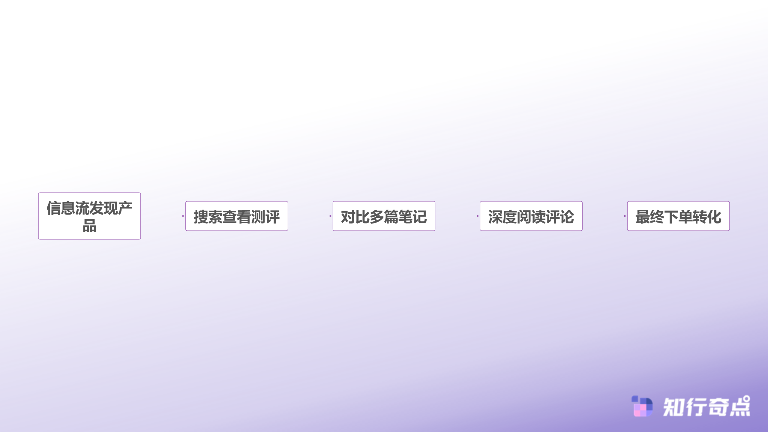 小红书推广效果怎么算一个被忽视的归因误区-用户决策路径流程