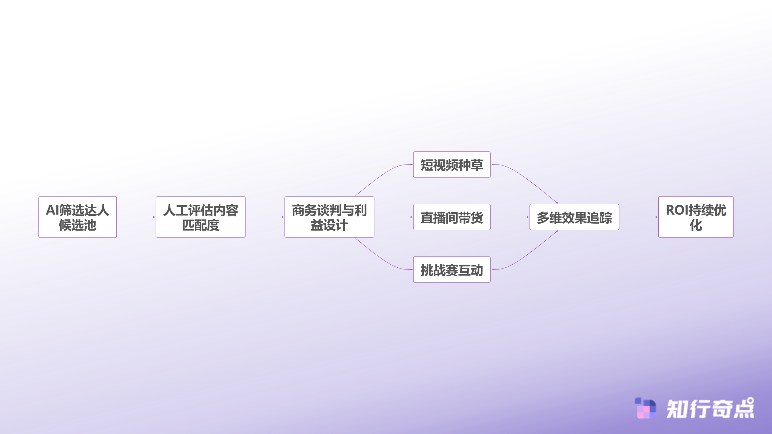 2025全球黑五倒计时TikTokShop商家如何用AI电商智能体实现弯道超车-TikTok Shop达人营销协同机制