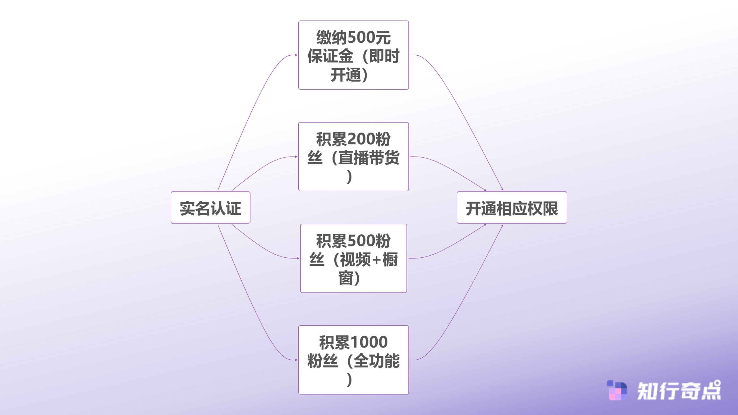 2025抖音橱窗开通全攻略保证金到底要不要交新手零基础入局指南-抖音橱窗开通路径选择