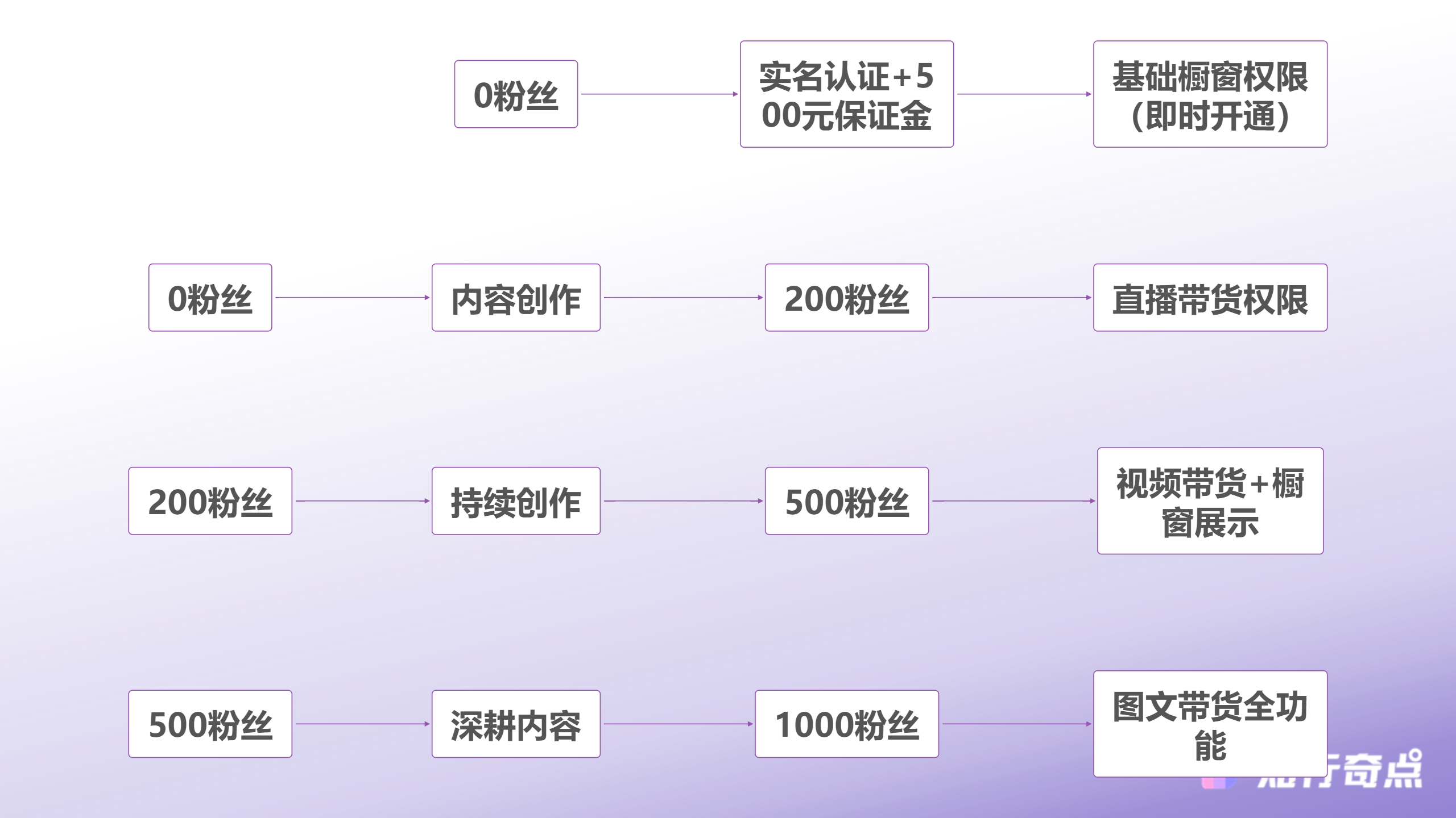 2025抖音橱窗开通全攻略保证金到底要不要交新手零基础入局指南-粉丝积累与权限解锁路径