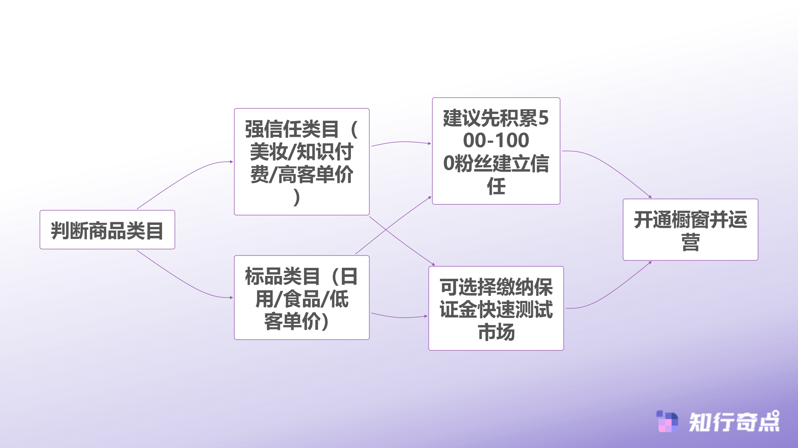 2025抖音橱窗开通全攻略保证金到底要不要交新手零基础入局指南-不同类目的路径选择策略