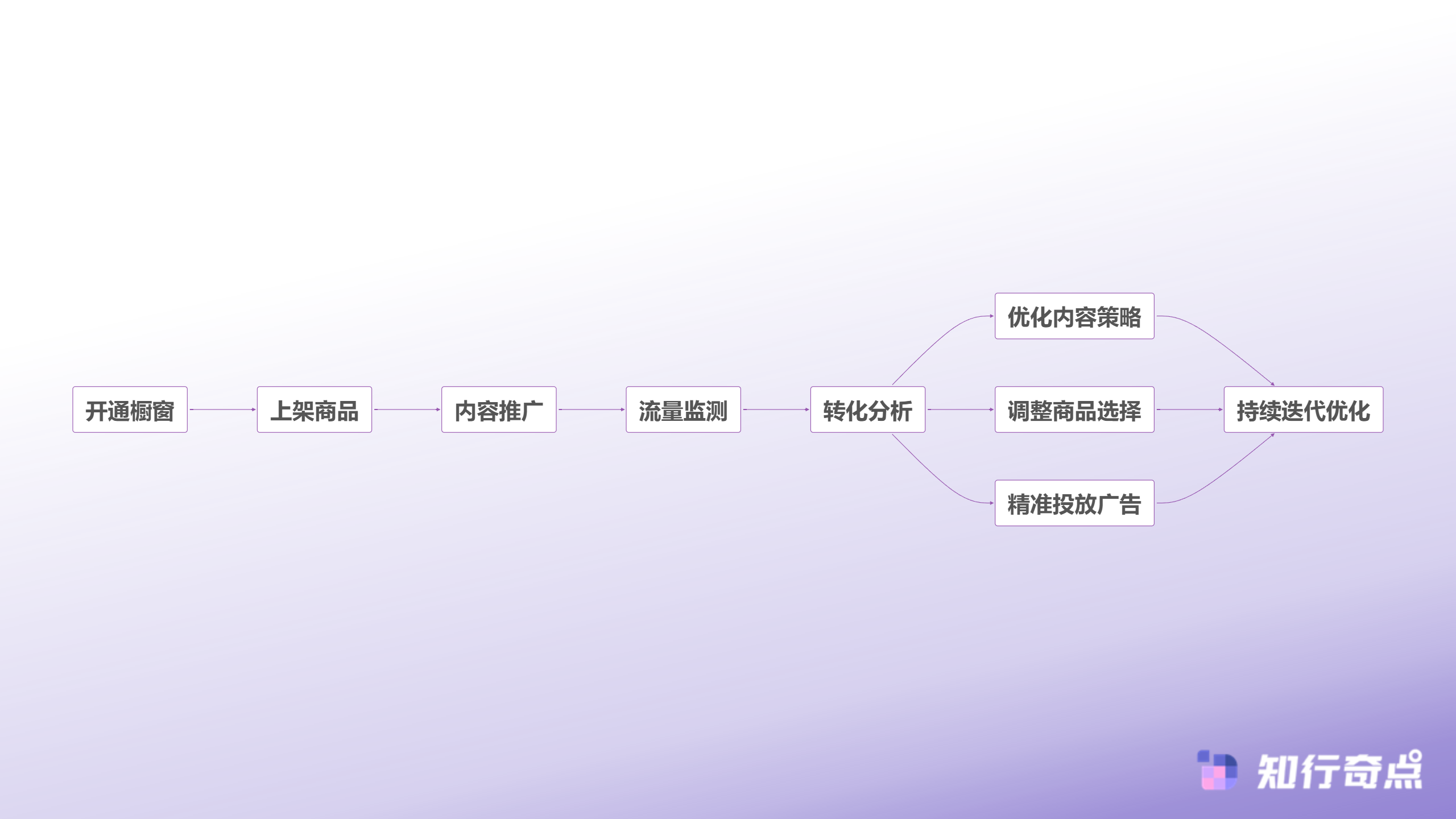 2025抖音橱窗开通全攻略保证金到底要不要交新手零基础入局指南-橱窗运营数据驱动闭环