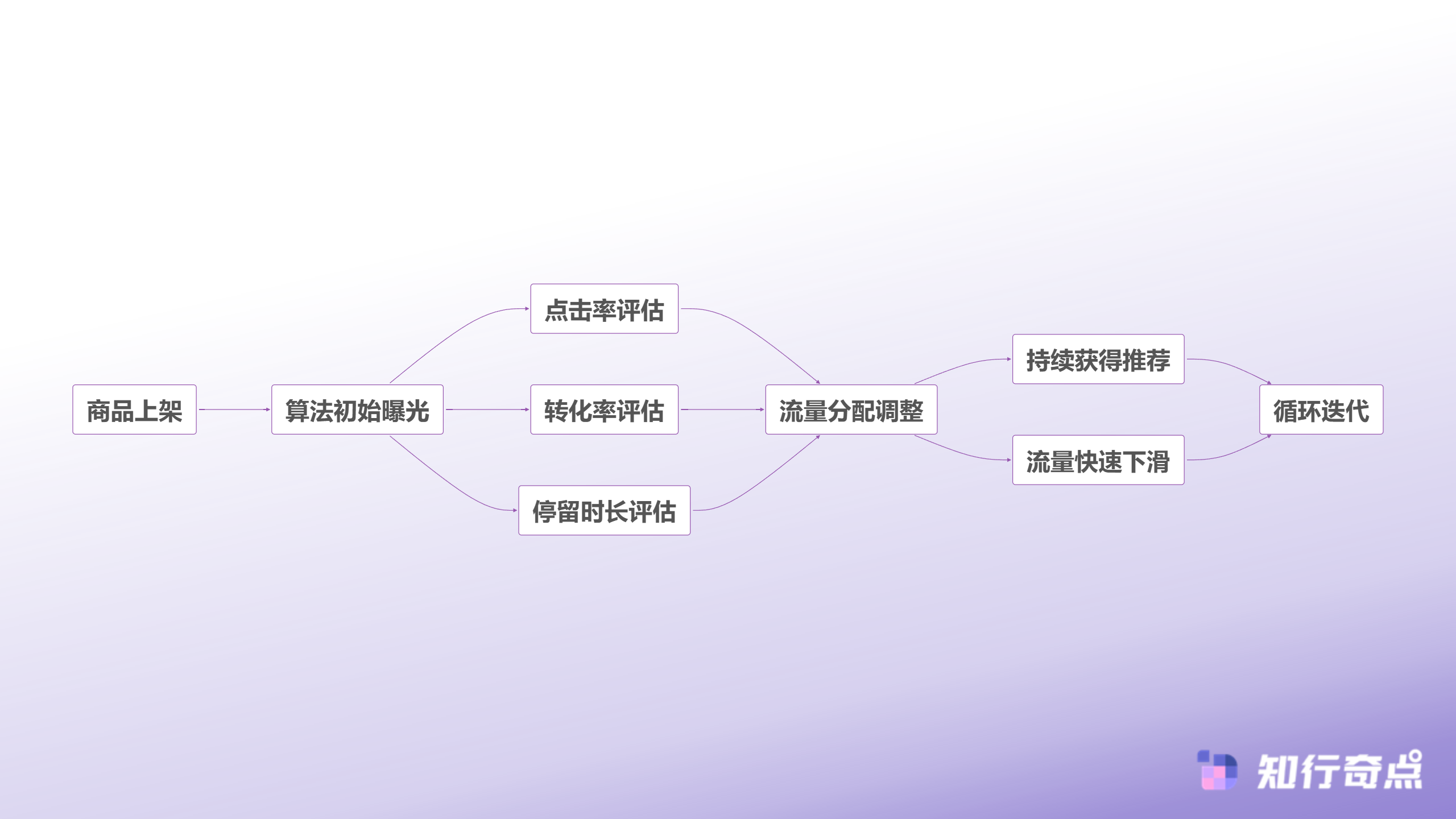 Temu平台卖家破局实战如何用系统化思维突破运营瓶颈-Temu流量分配机制