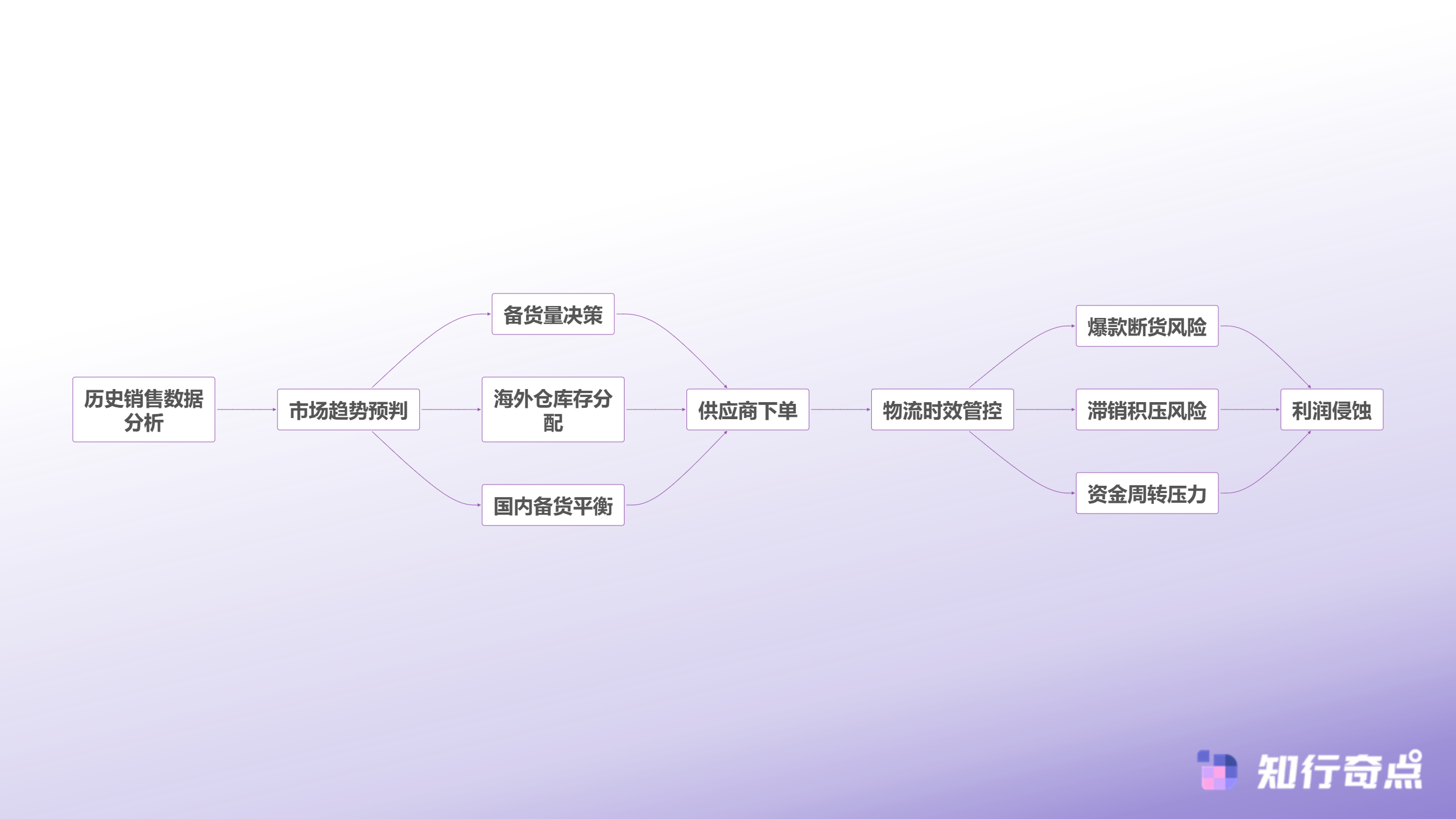 Temu平台卖家破局实战如何用系统化思维突破运营瓶颈-Temu供应链决策复杂度