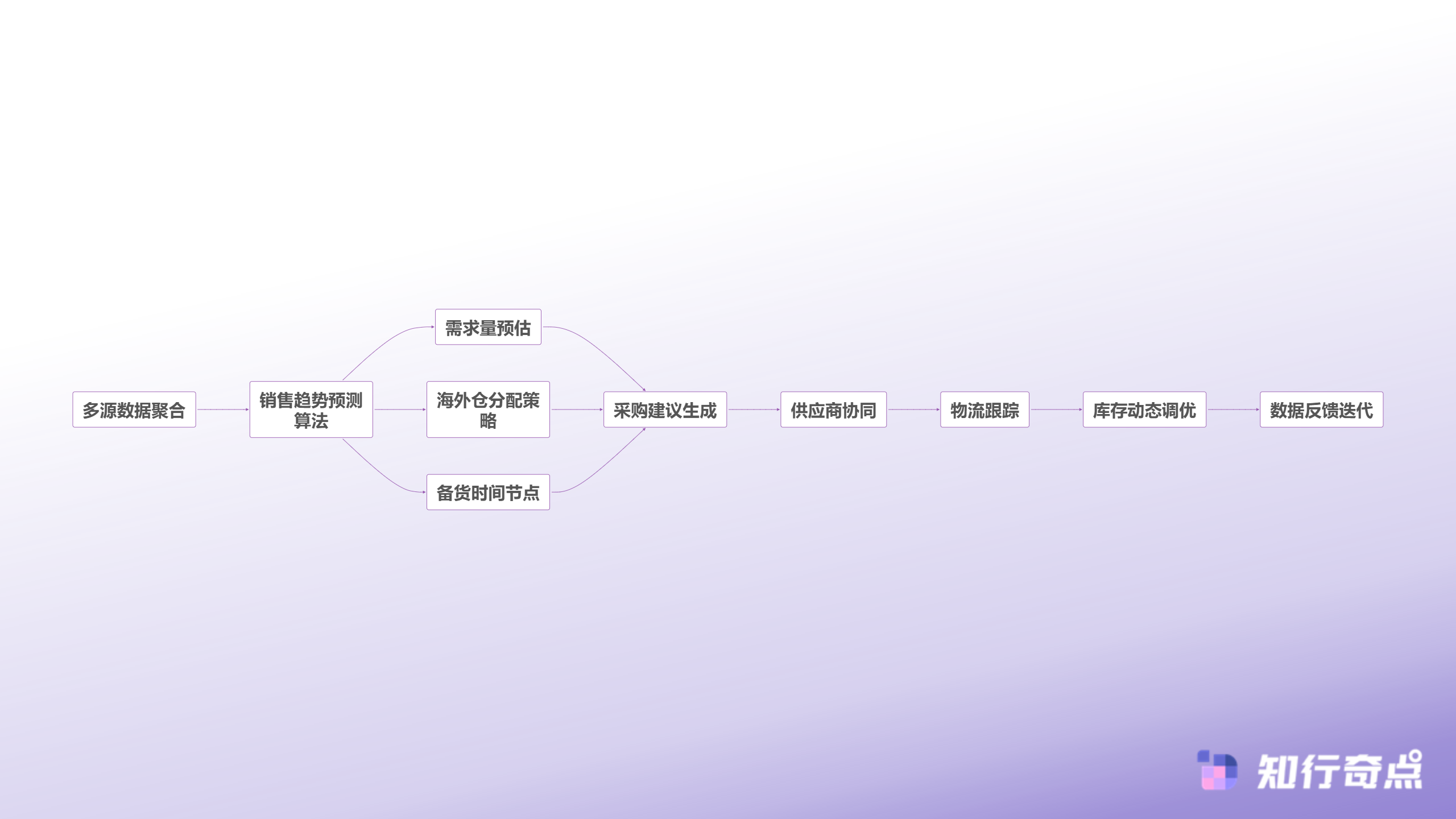 Temu平台卖家破局实战如何用系统化思维突破运营瓶颈-智能备货决策系统