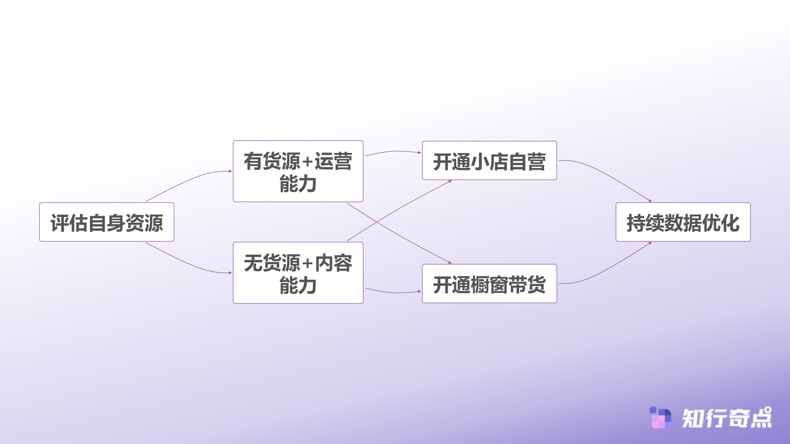 2025抖音带货新手指南粉丝不足如何启动电商变现-2025抖音电商变现路径决策流程