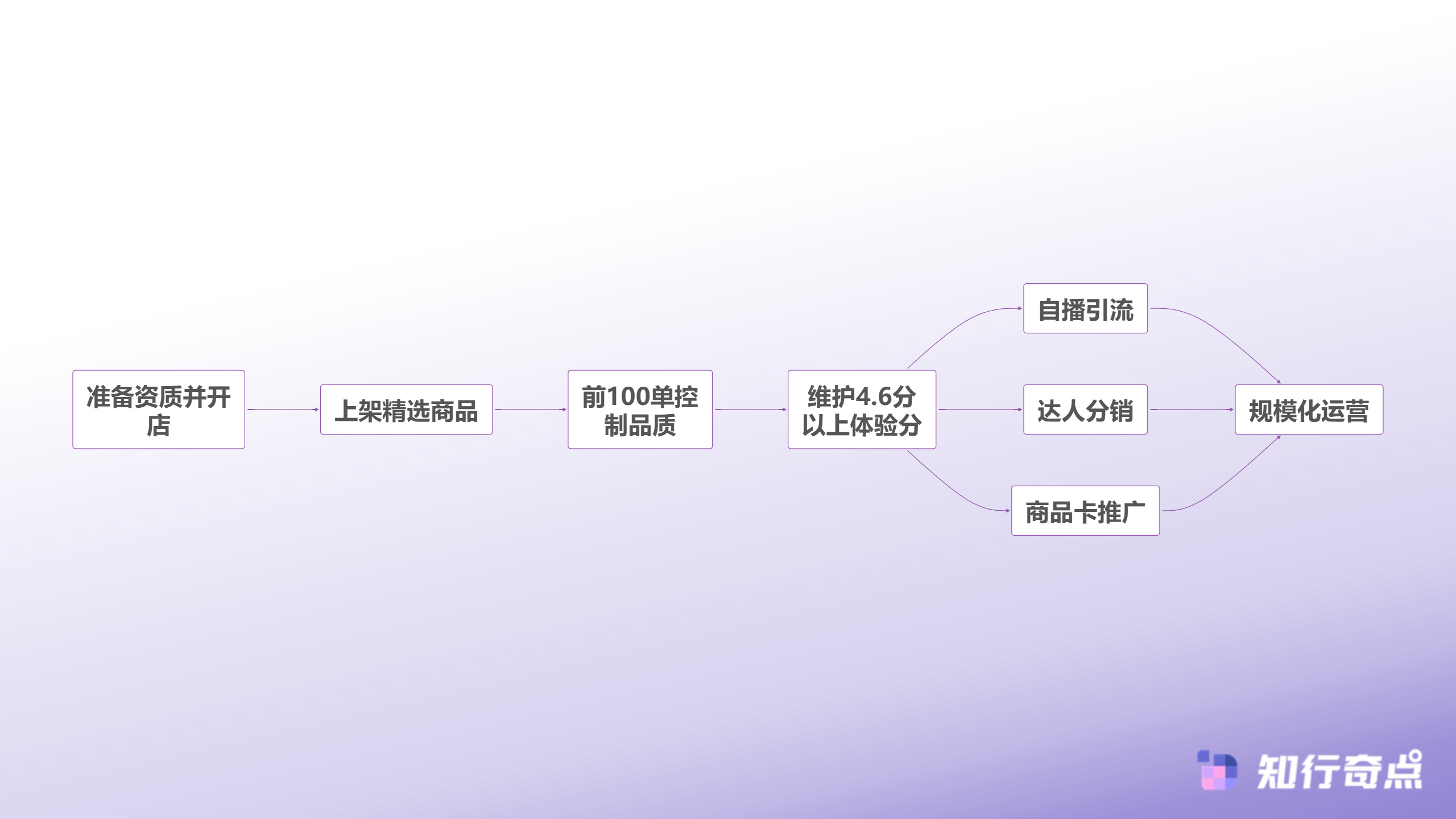 2025抖音带货新手指南粉丝不足如何启动电商变现-小店冷启动与体验分优化流程