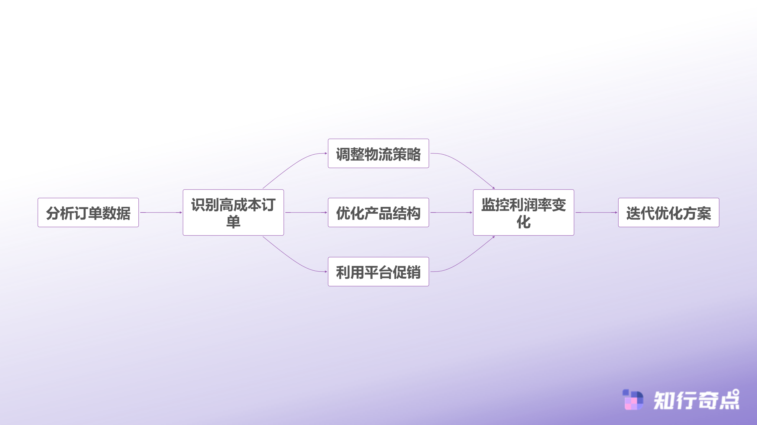 成本优化流程
