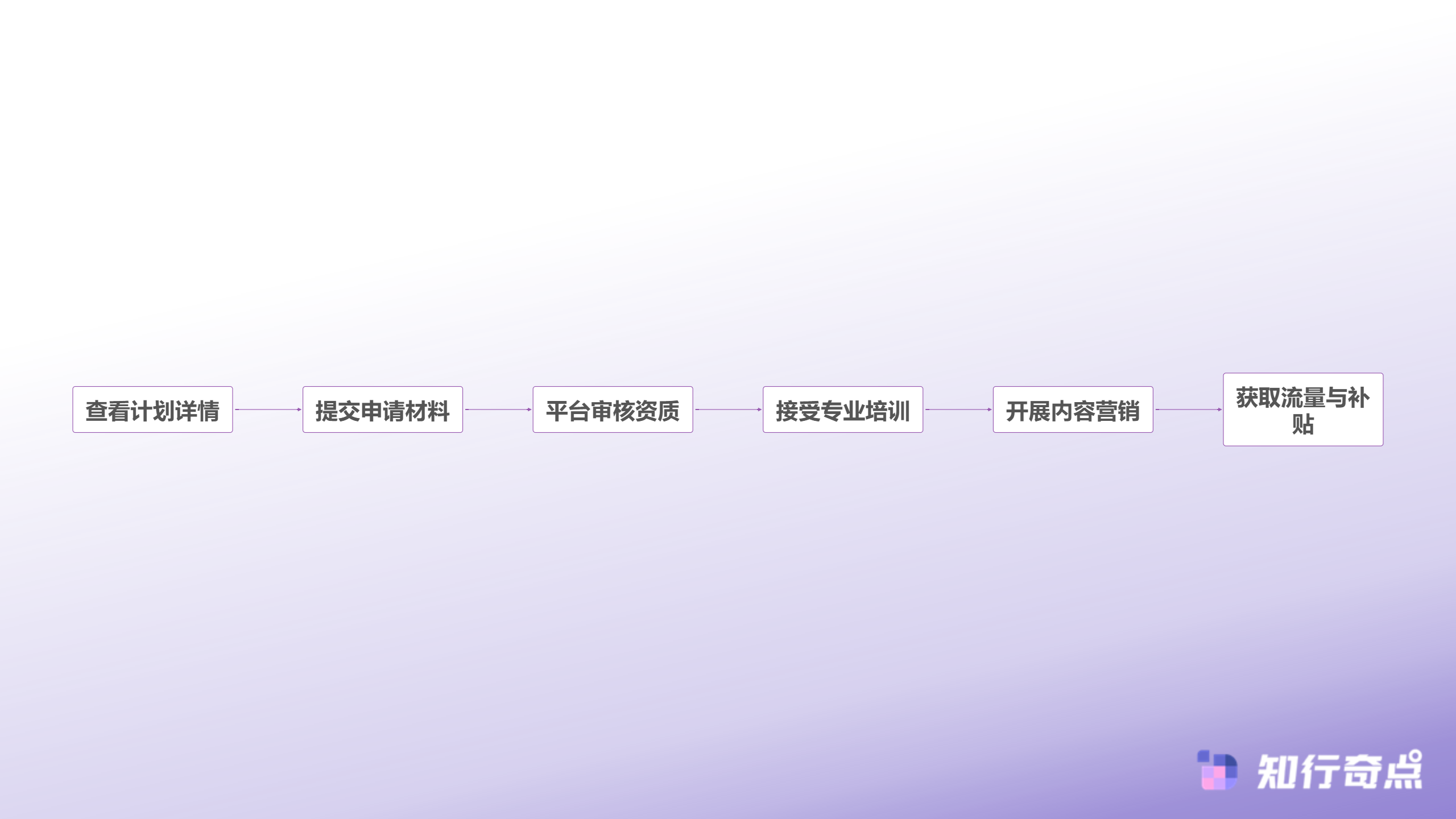 揭秘TikTokShop爆单逻辑如何用平台补贴撬动百万美金业绩-商家参与联合资助计划流程
