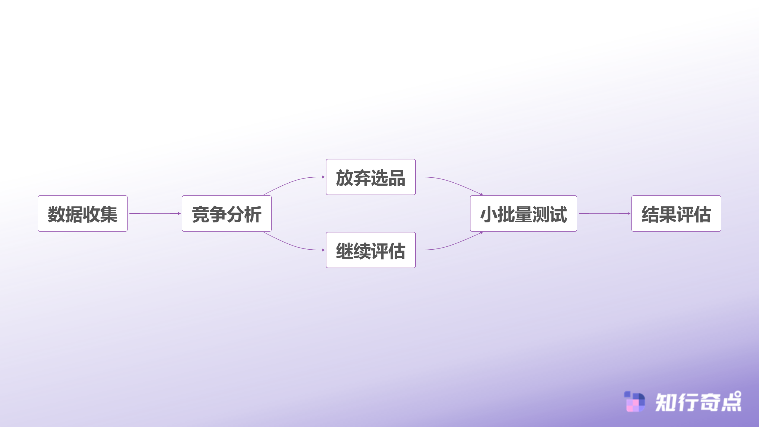 半托管模式选品困境破解Temu选品助手实现45天库存周转的实战路径-选品决策流程