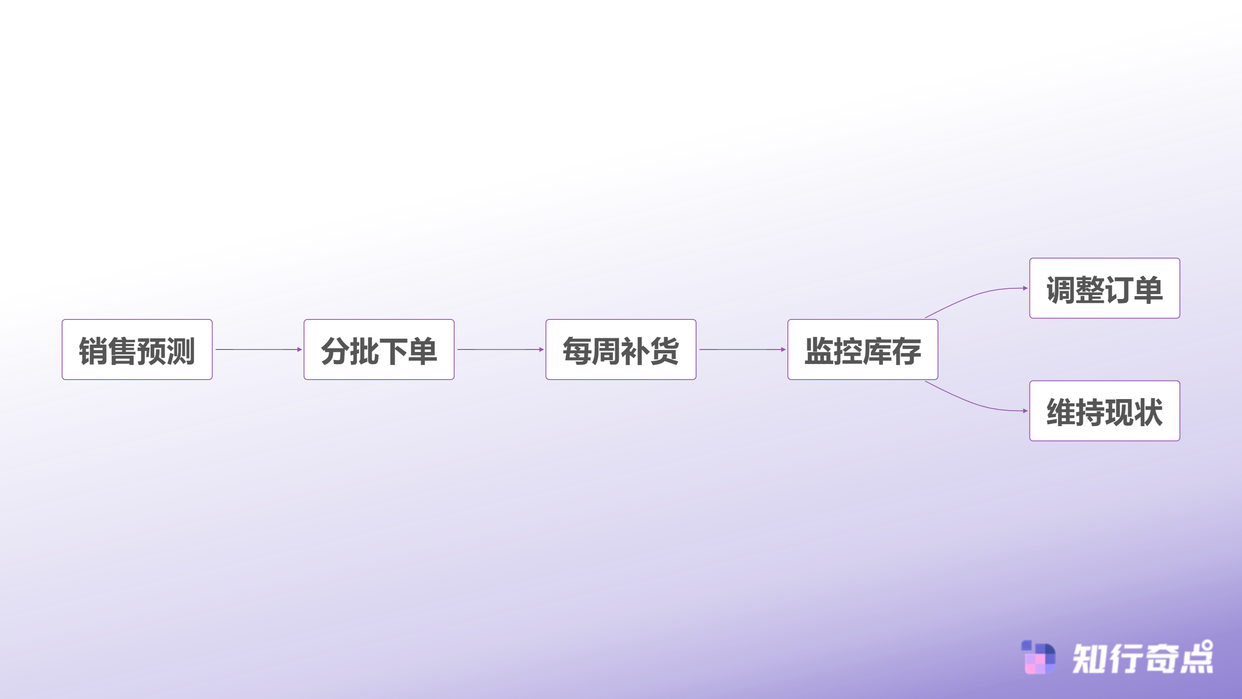 半托管模式选品困境破解Temu选品助手实现45天库存周转的实战路径-库存管理流程