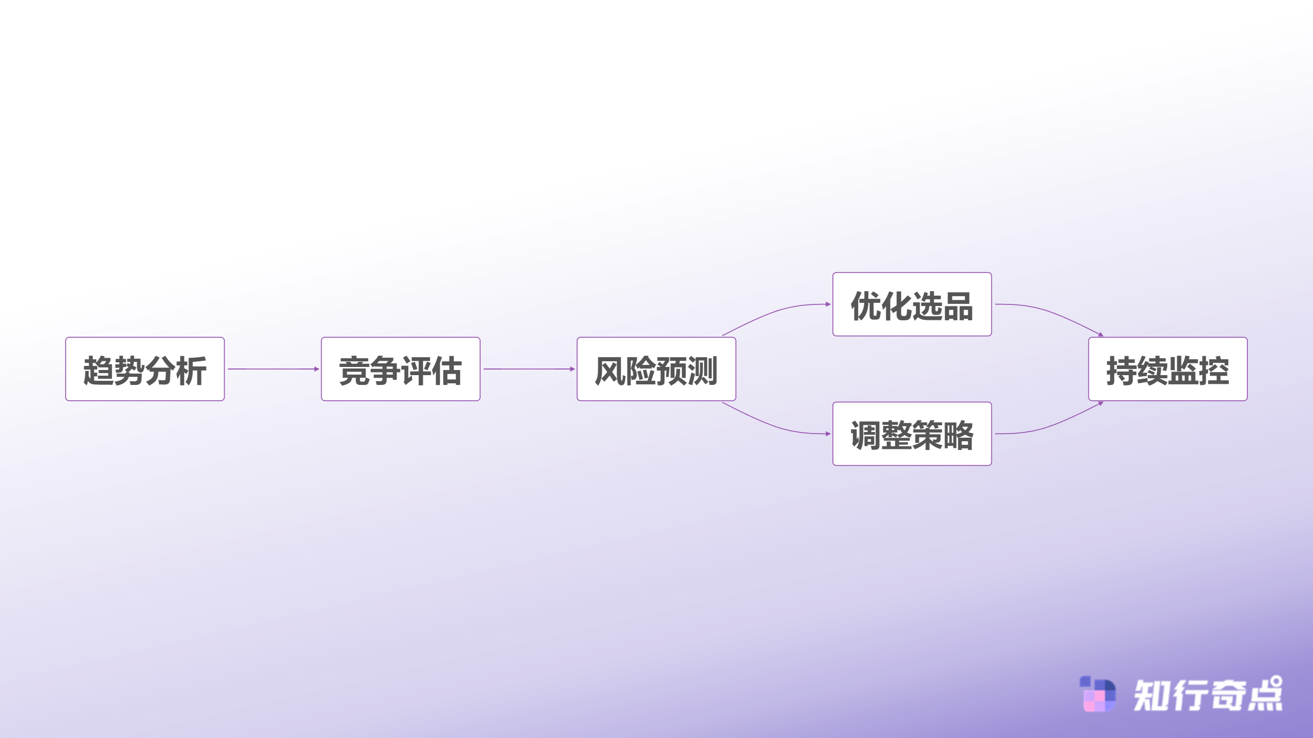 半托管模式选品困境破解Temu选品助手实现45天库存周转的实战路径-数据驱动选品流程