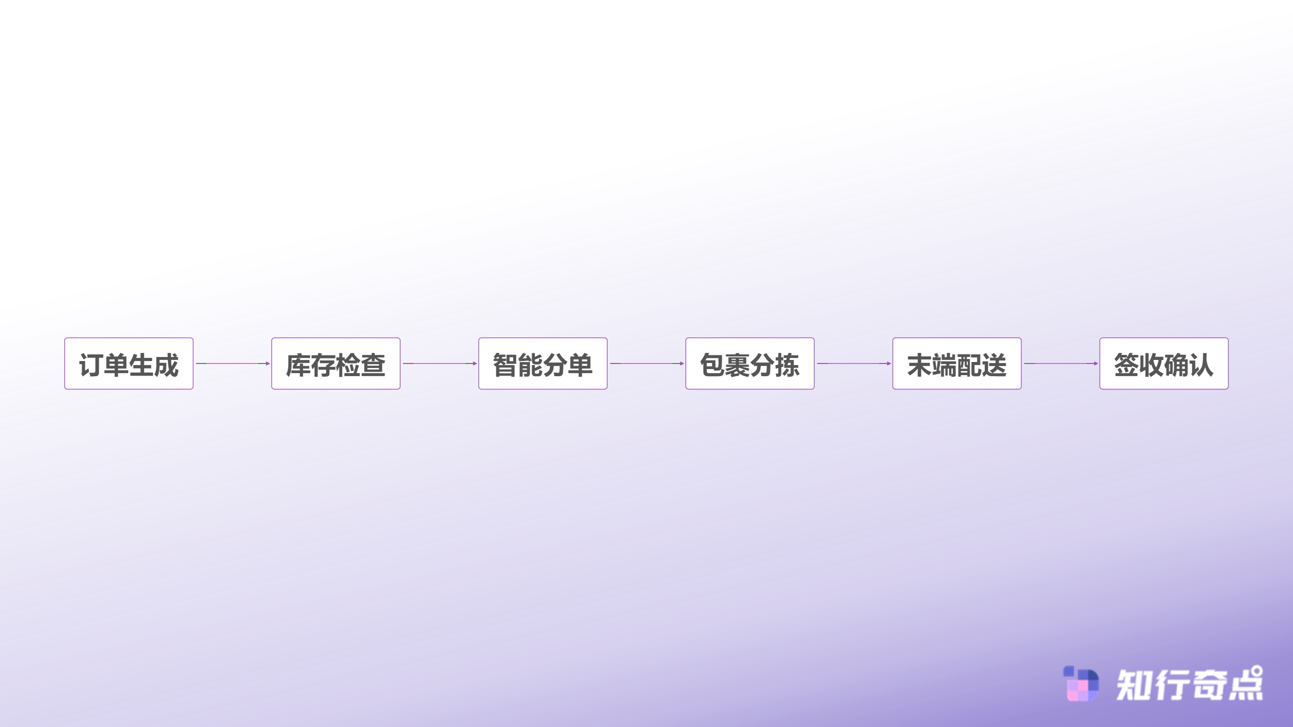 Temu跨境电商半托管模式深度解析商家如何掌控定价与物流主动权-半托管订单履约流程