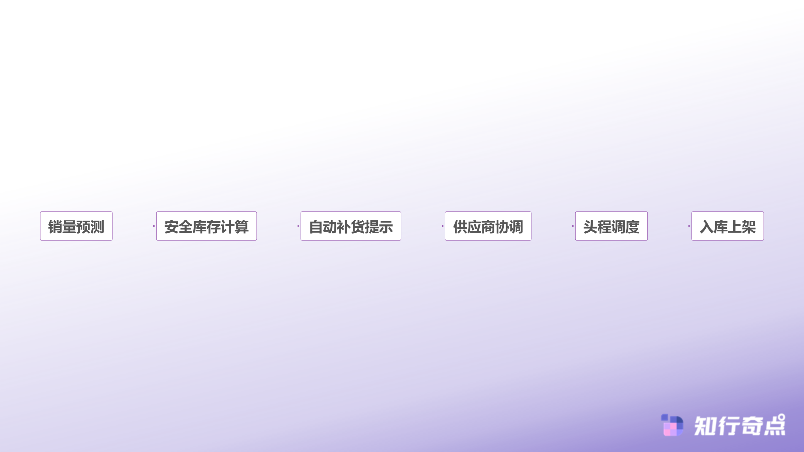 Temu跨境电商半托管模式深度解析商家如何掌控定价与物流主动权-库存优化管理流程