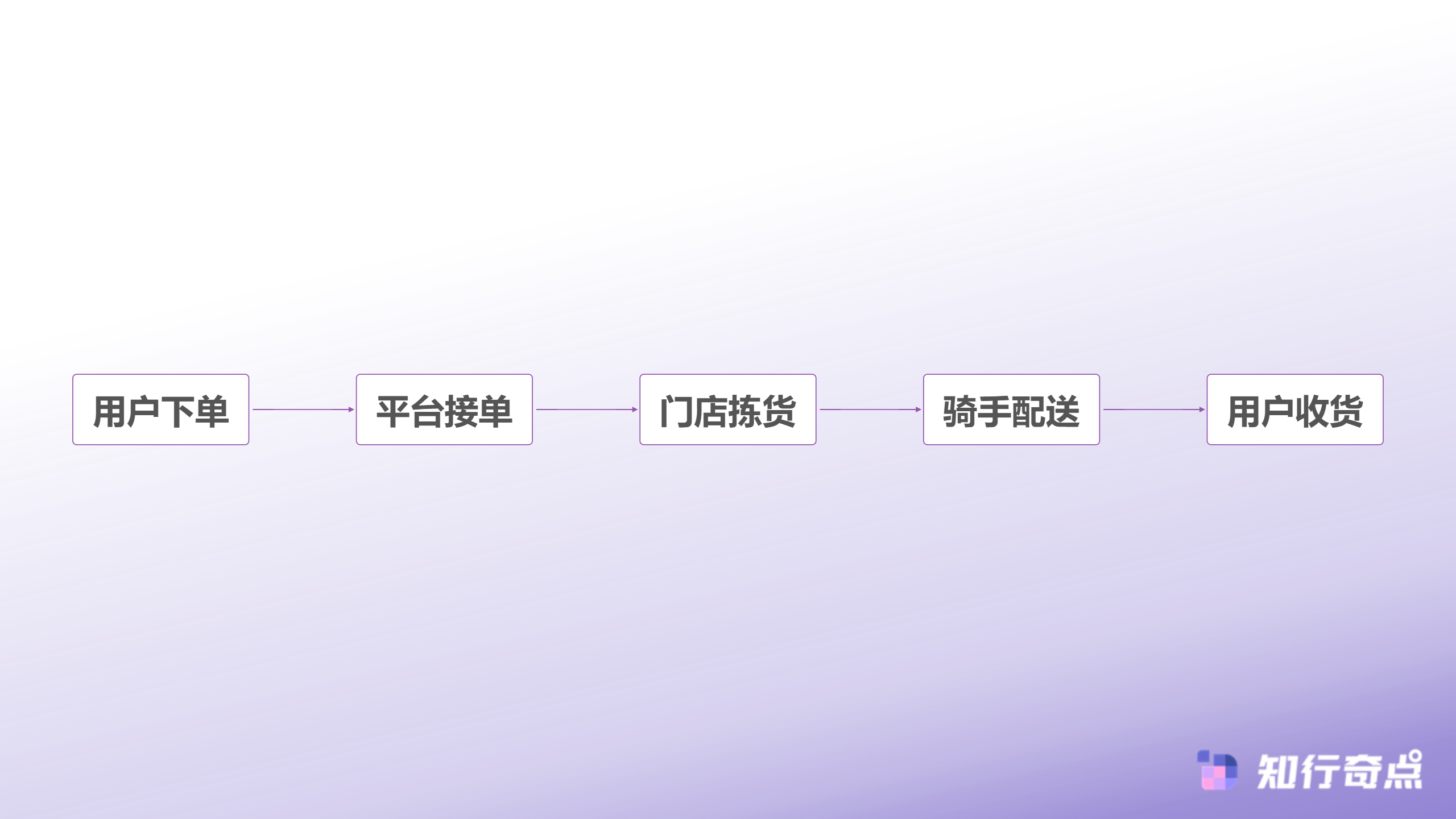 即时配送革命电商行业的现状与前景中的速度竞赛与盈利困境-即时零售订单履约流程