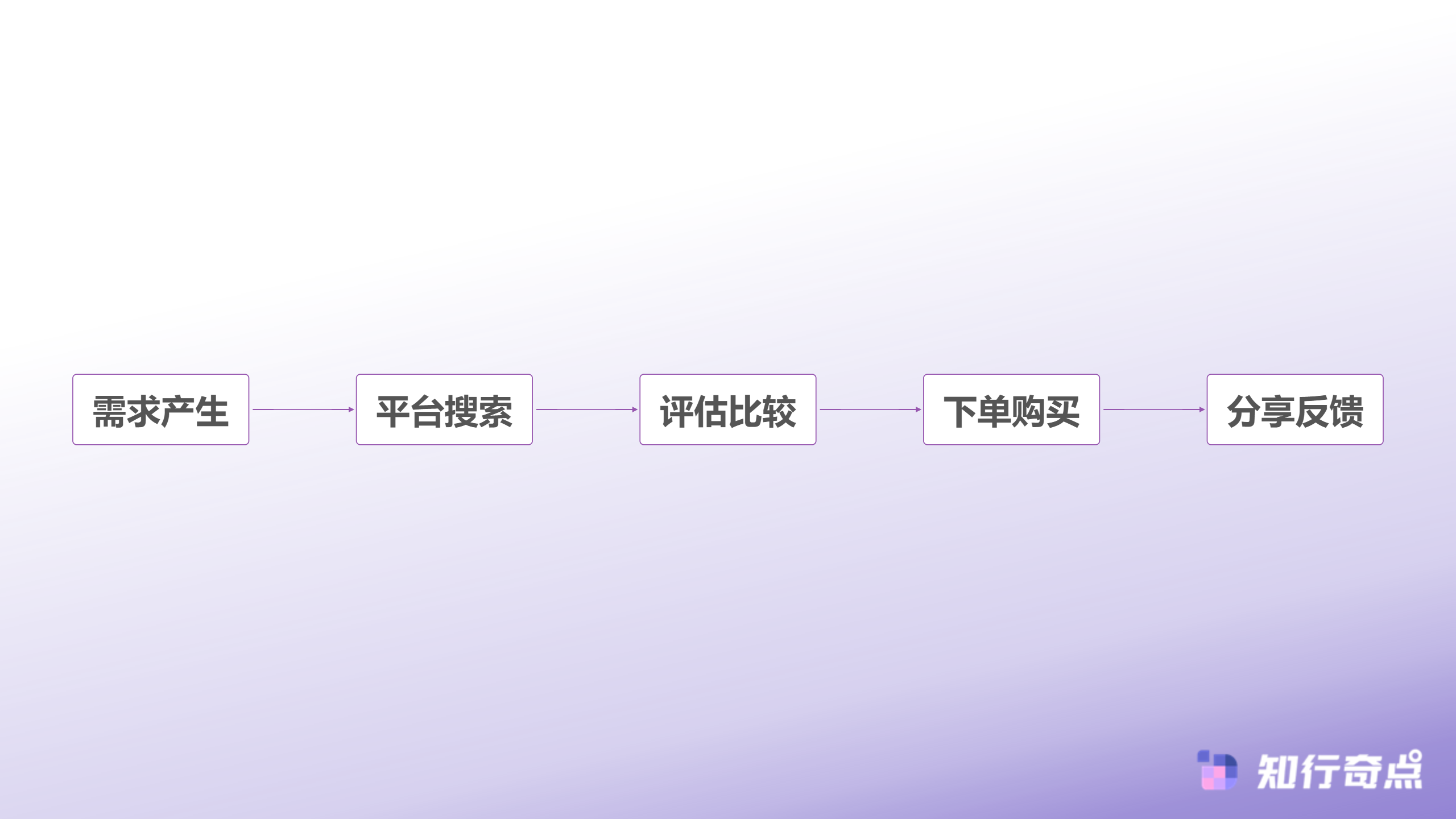 即时配送革命电商行业的现状与前景中的速度竞赛与盈利困境-消费者决策流程