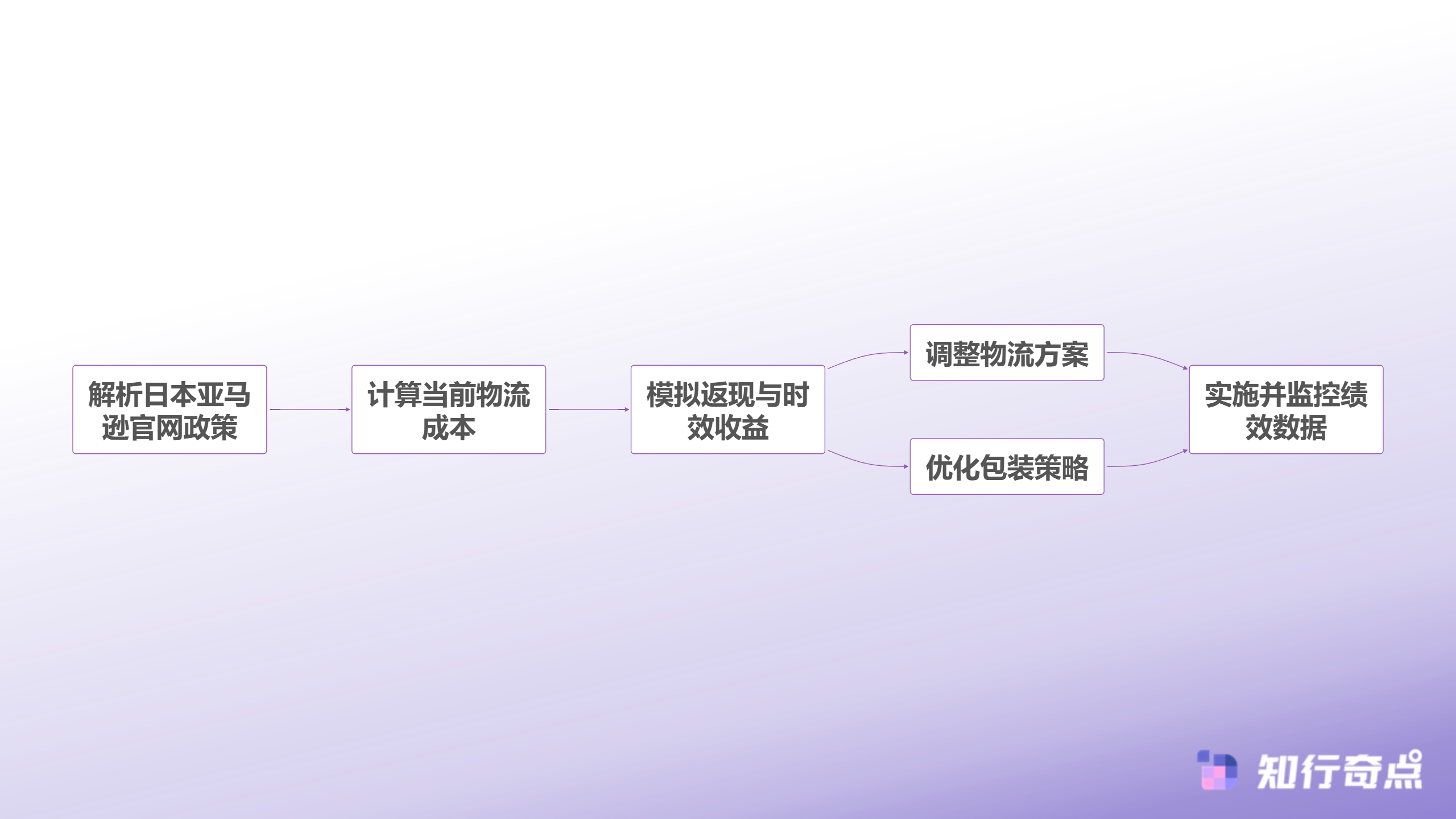 日本亚马逊官网FBMShip实操攻略掌握返现窗口期与物流成本优化策略-FBM Ship+成本优化流程