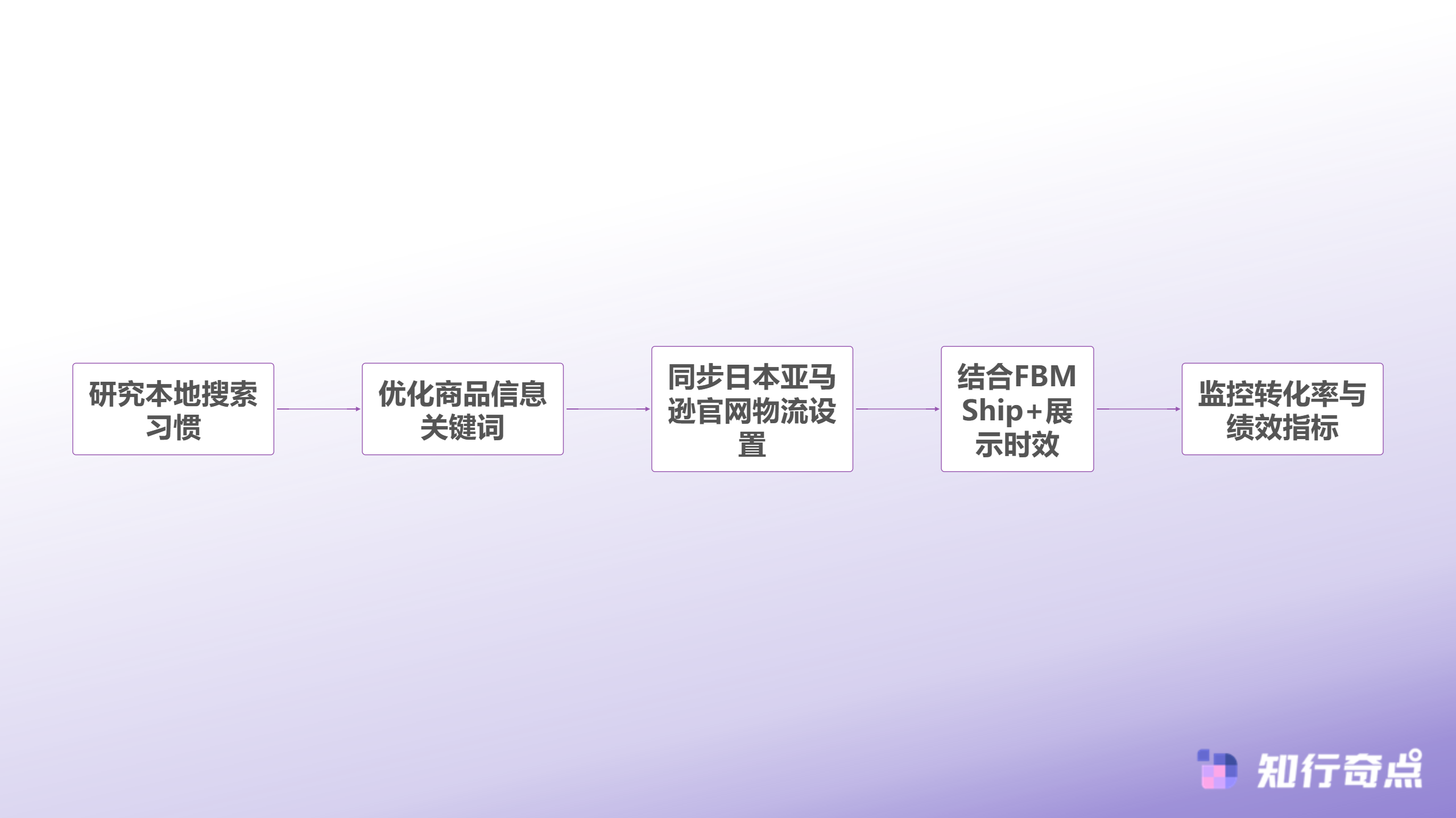 日本亚马逊官网FBMShip实操攻略掌握返现窗口期与物流成本优化策略-日本站运营优化流程