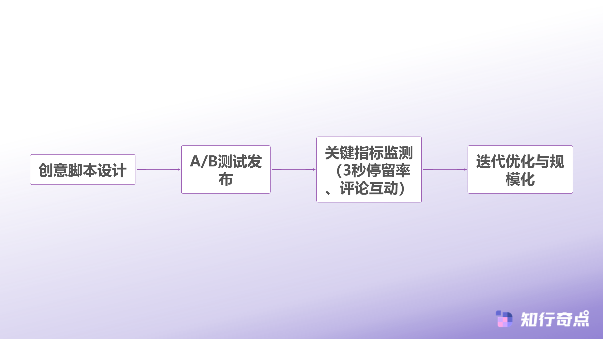 TikTokShop智能选品数据洞察策略助力命中率突破90并驱动持续增长-内容优化与测试循环