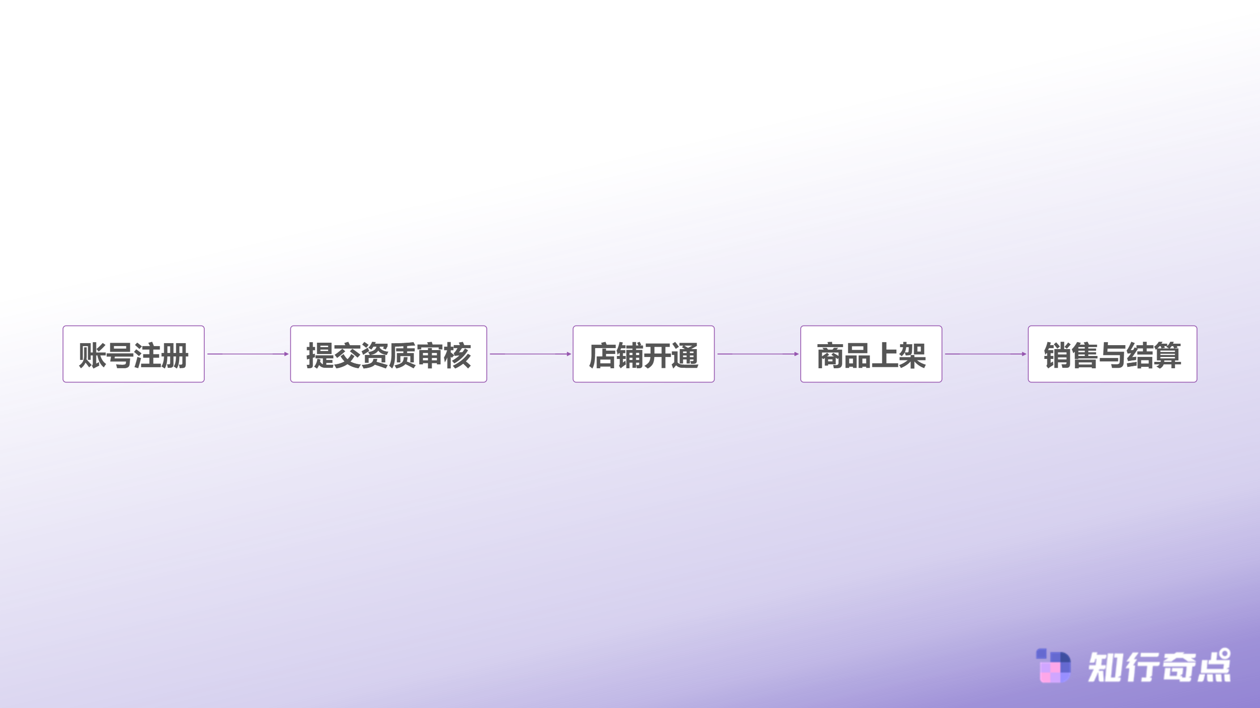 从Temu中文名叫什么解析跨境电商新逻辑降本40背后的运营密码-Temu卖家从入驻到销售全流程