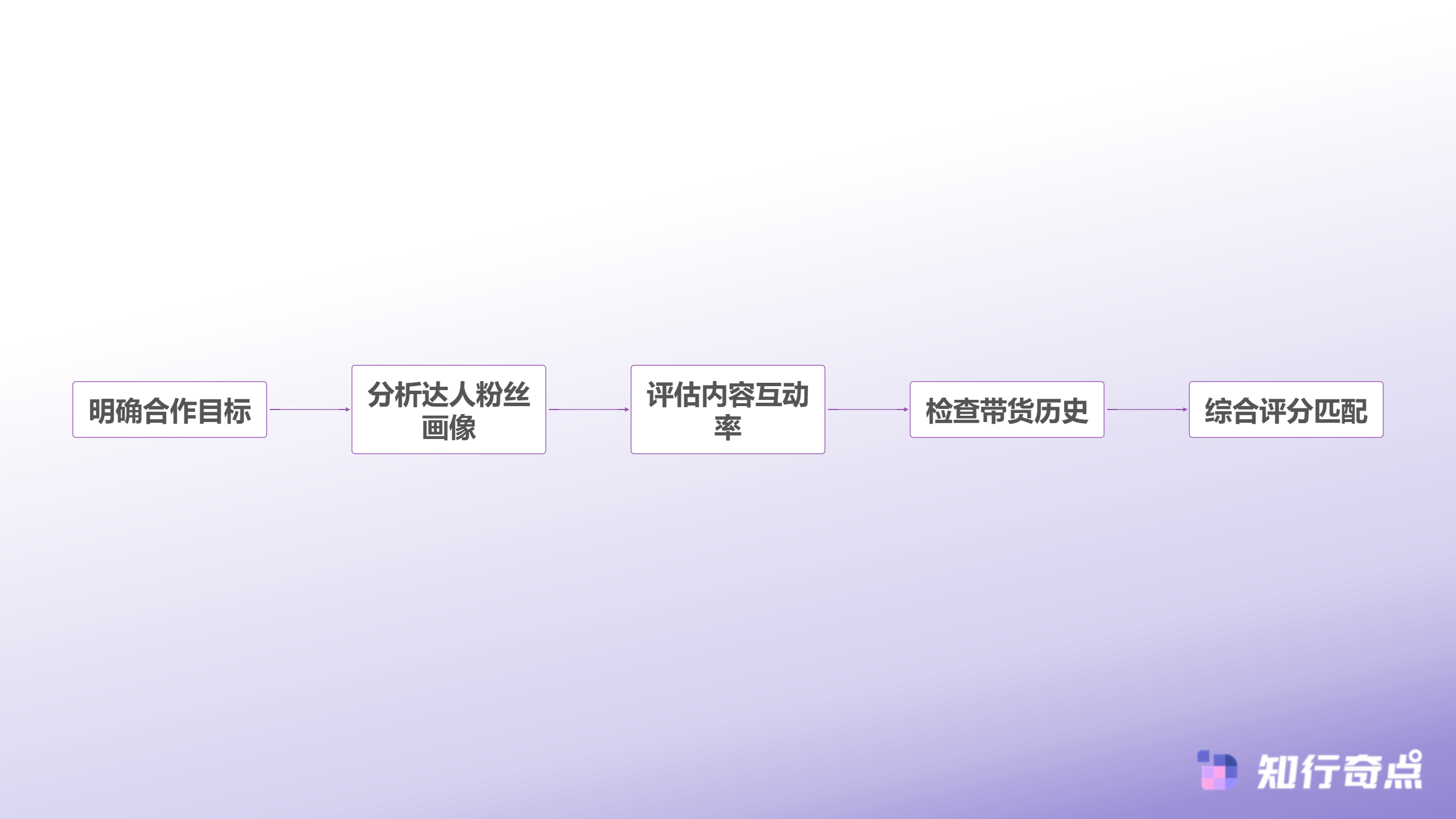 达人筛选流程
