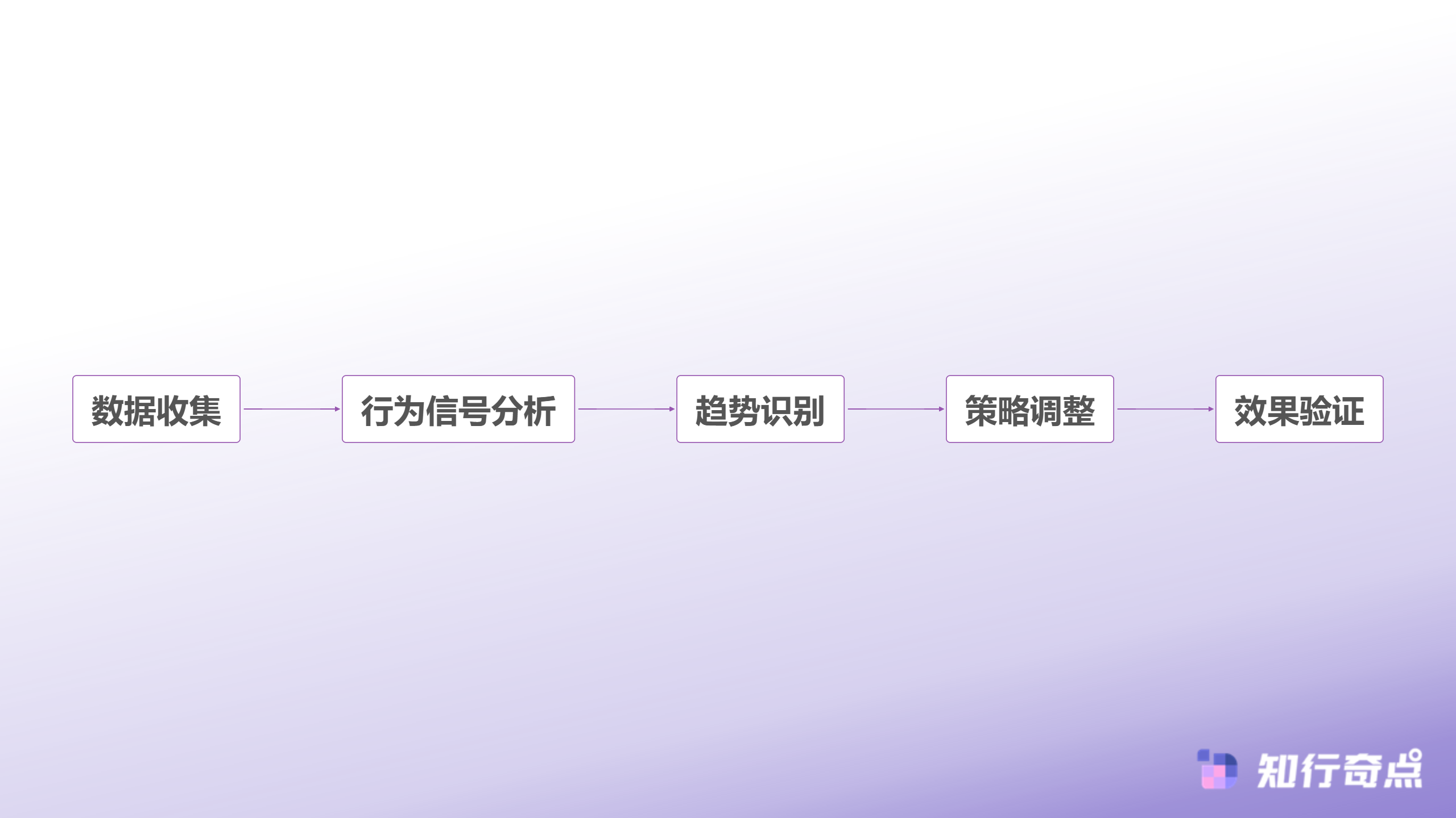 数据感知闭环