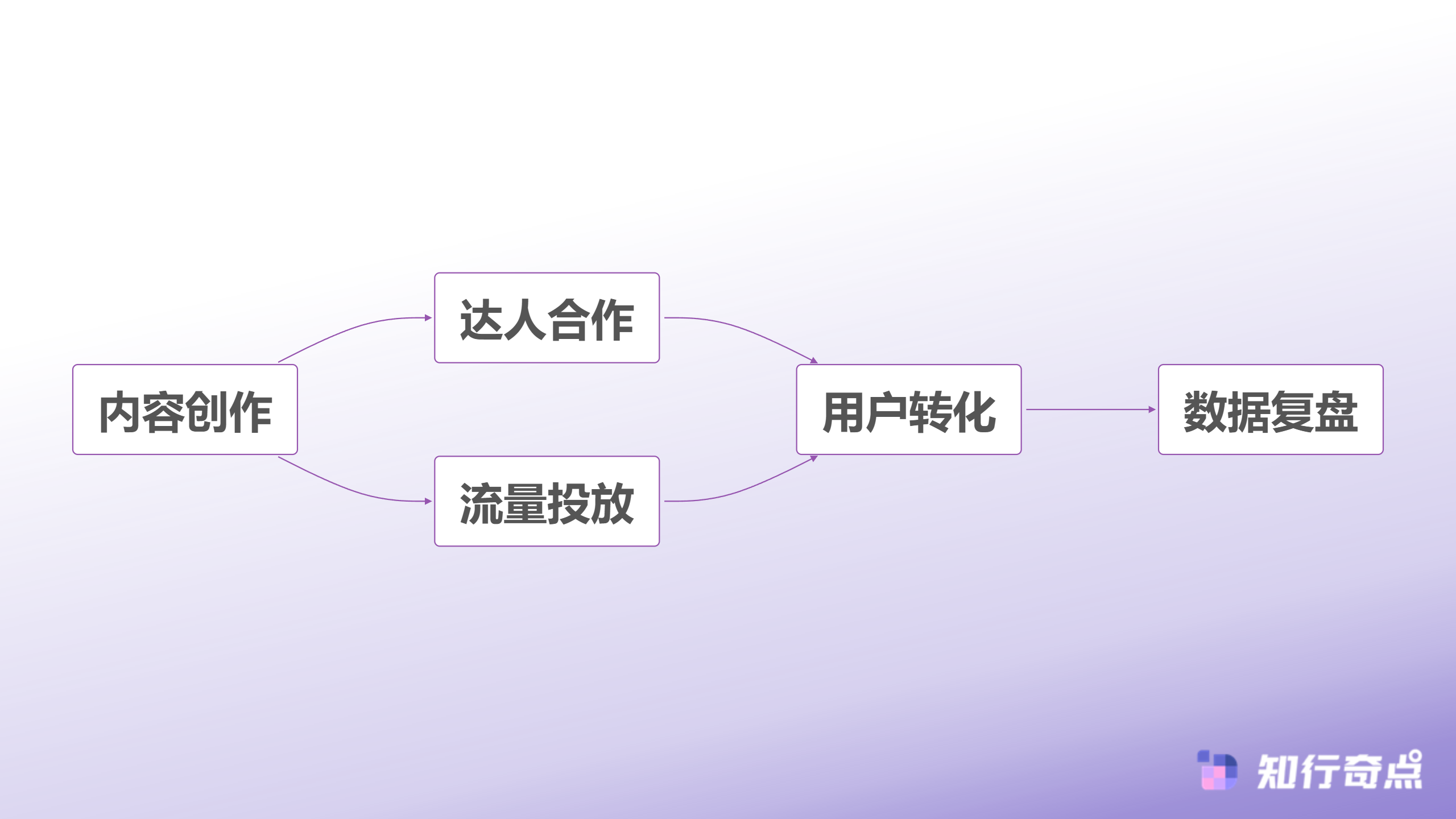 模块化运营