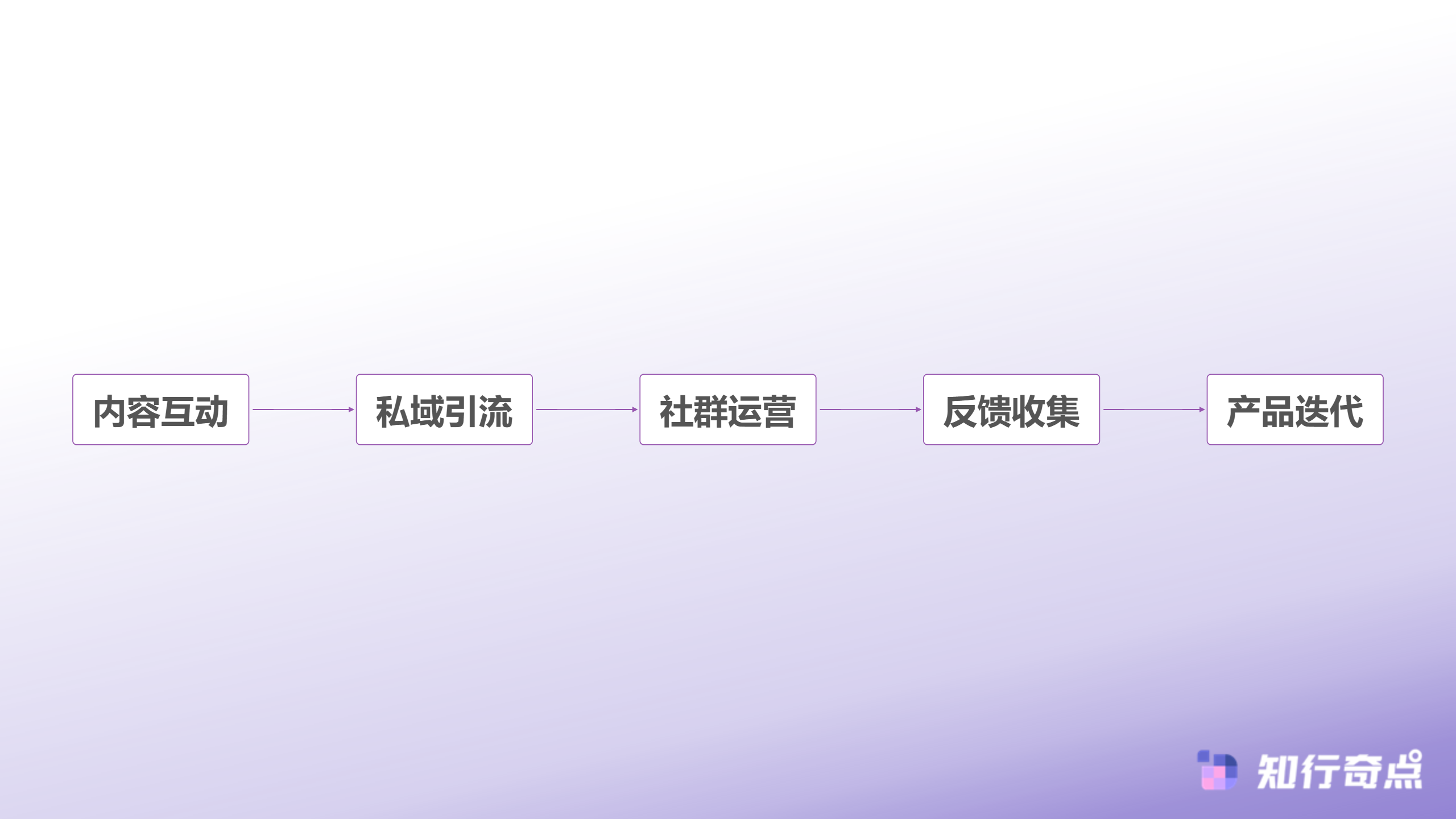 用户关系构建