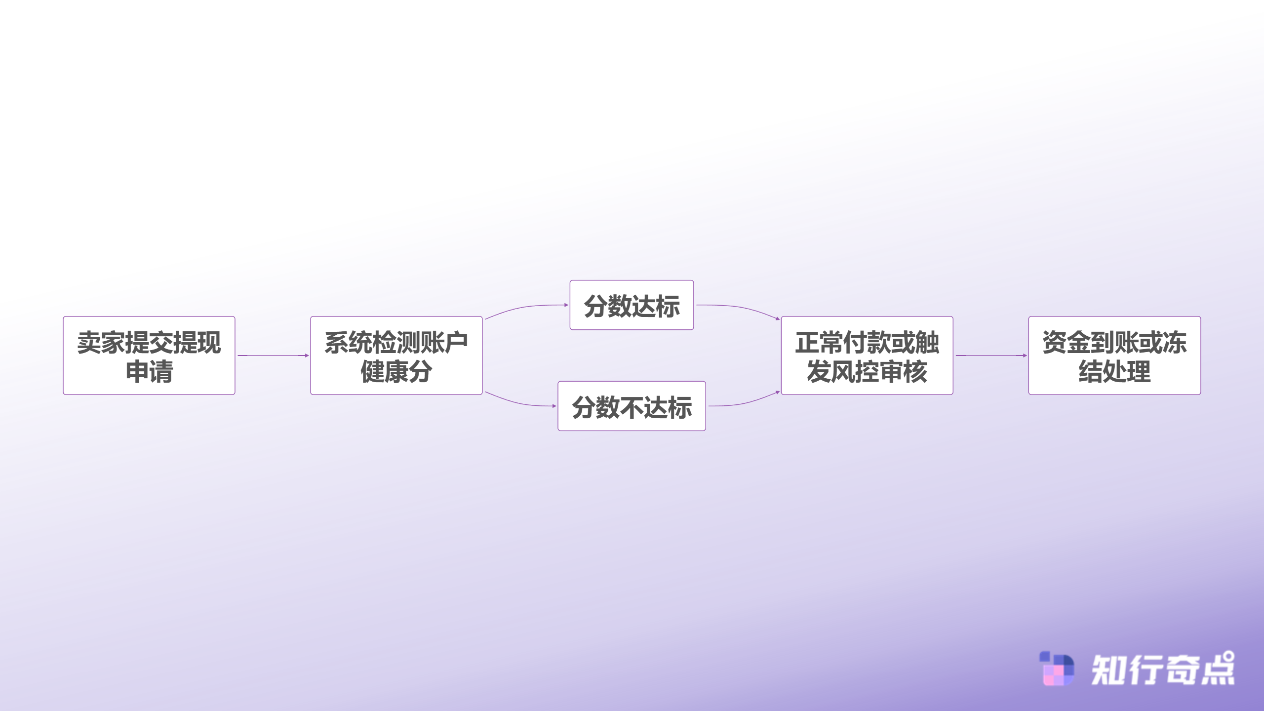 提现审核流程