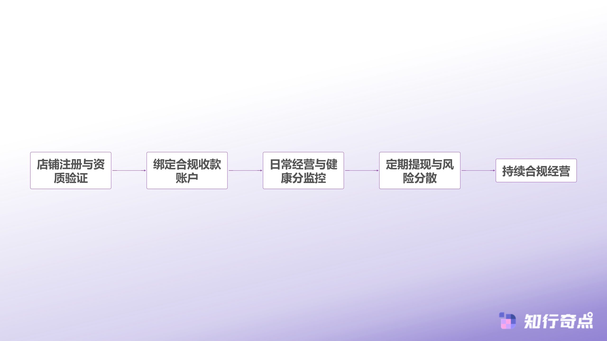 资金安全管理流程