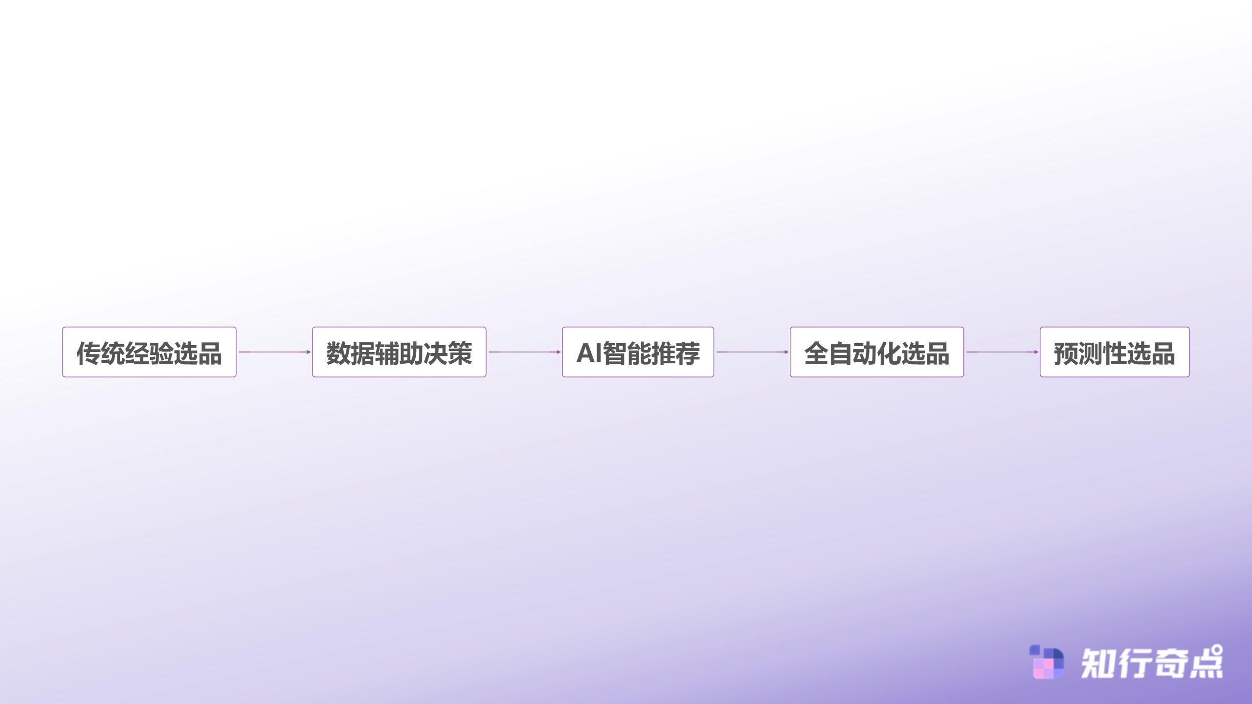 跨境电商如何用数据驱动的爆款选品方法提升选品成功率-AI选品未来发展路径