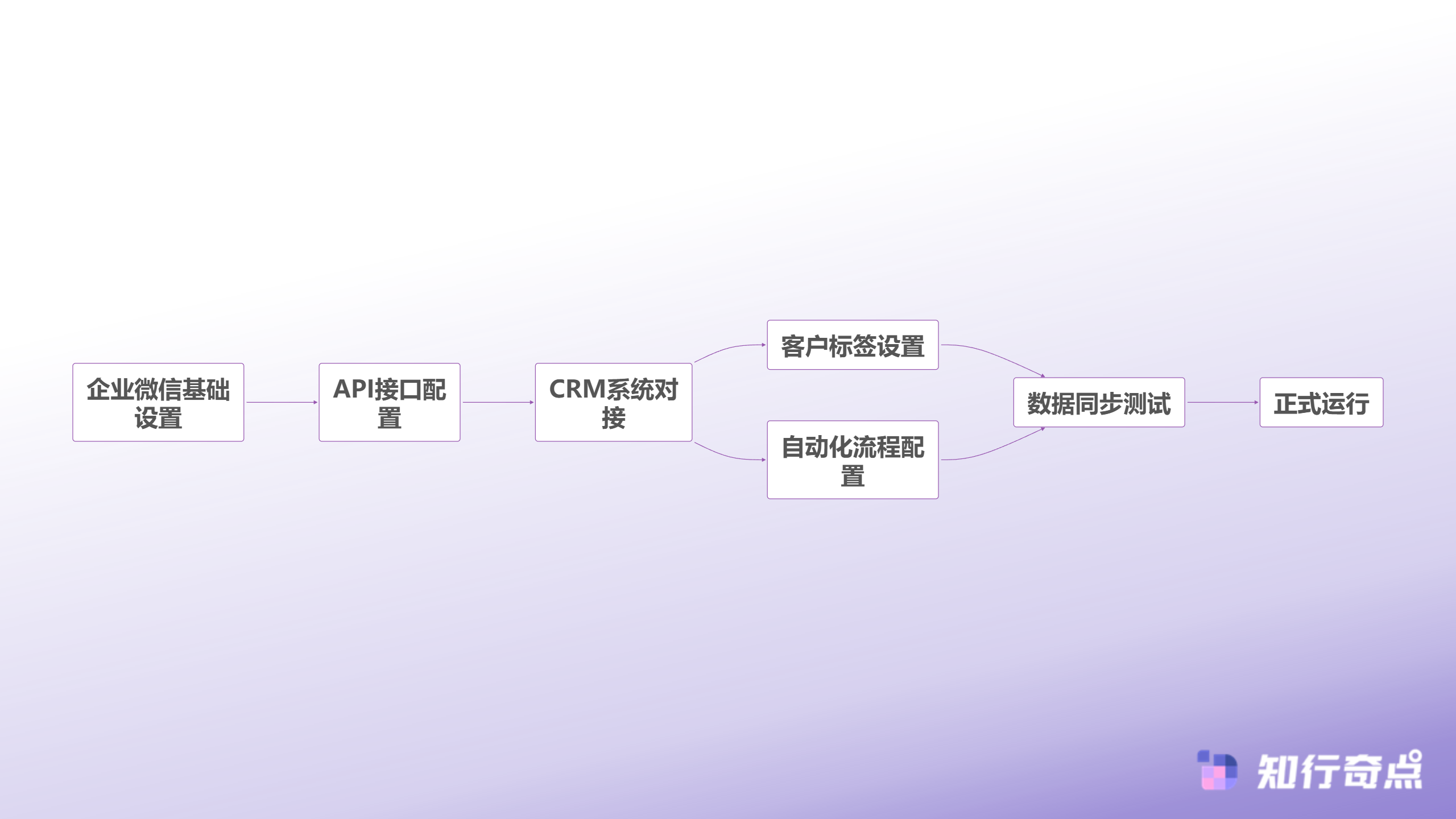 SCRM太贵用不起7个高性价比替代工具推荐-企微CRM集成流程