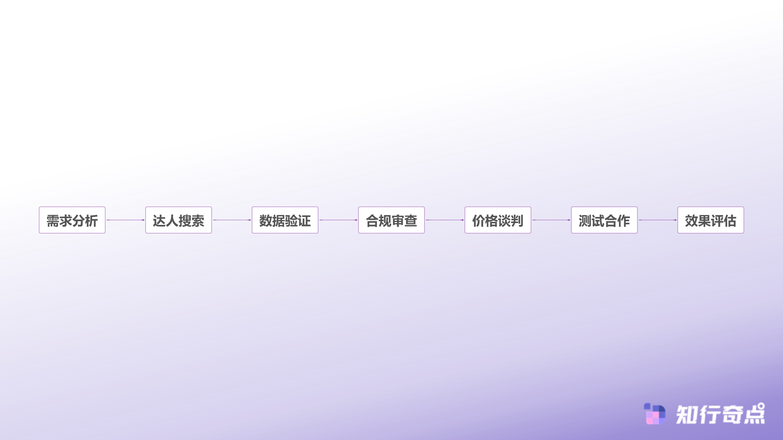 抖音带货达人合作指南5个核心维度助力品牌精准选人-达人筛选决策流程