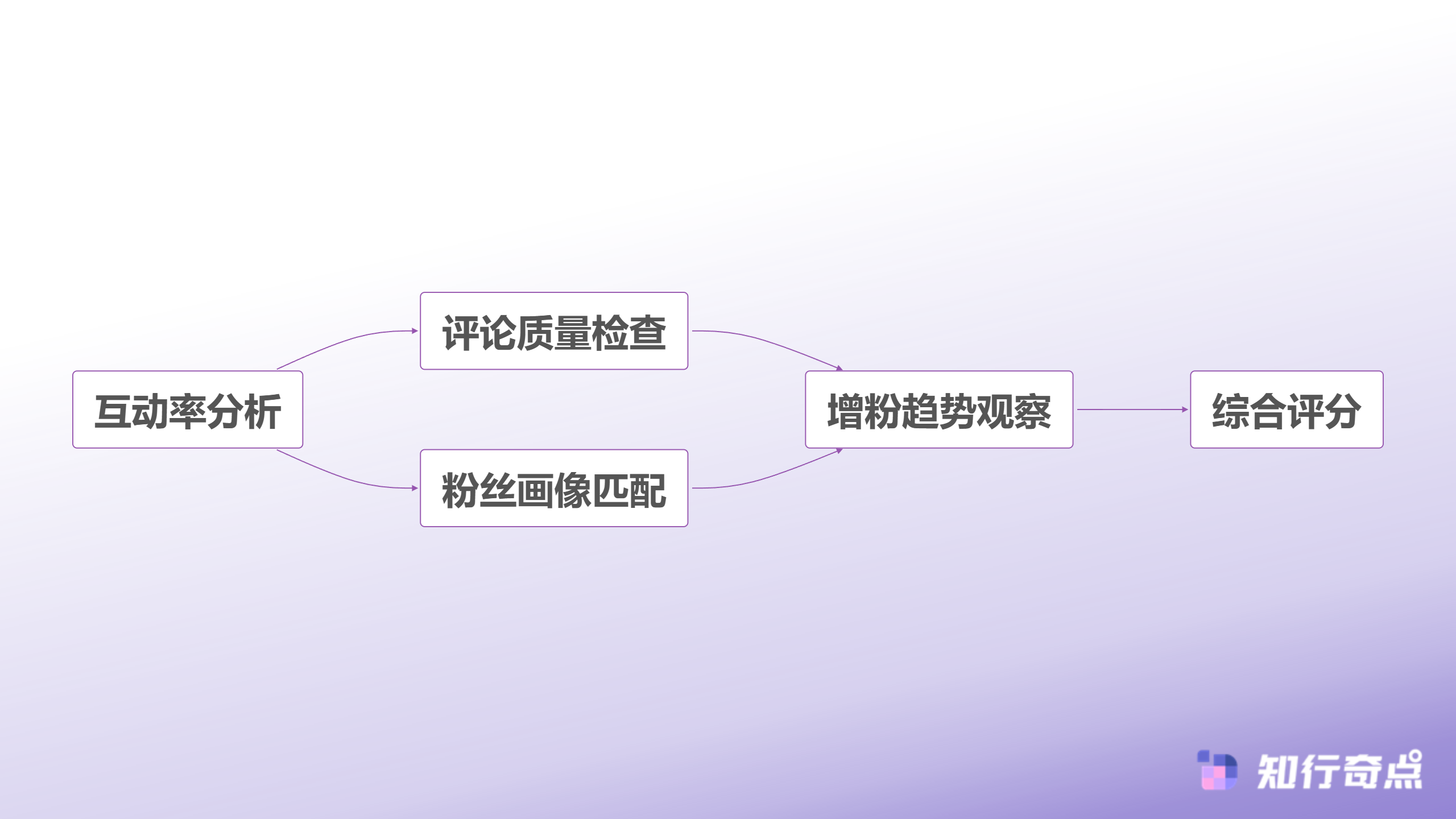 抖音带货达人合作指南5个核心维度助力品牌精准选人-粉丝质量评估体系