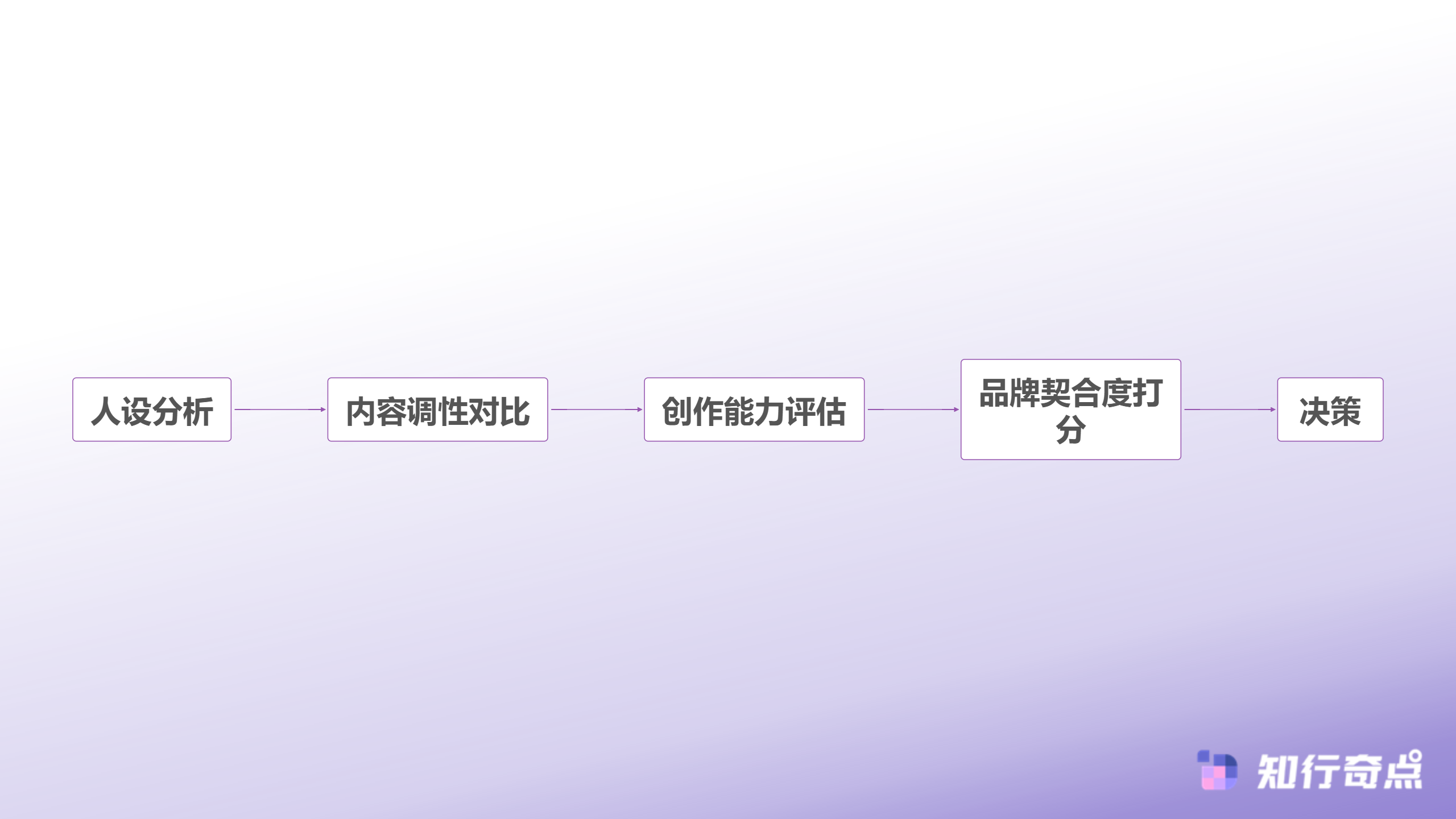 抖音带货达人合作指南5个核心维度助力品牌精准选人-内容匹配度评估流程