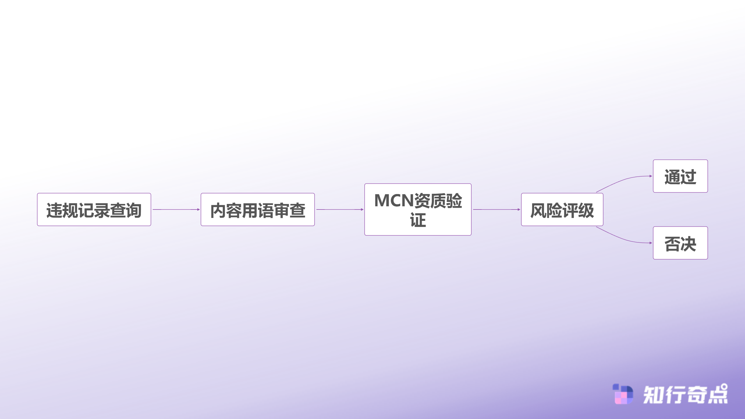 抖音带货达人合作指南5个核心维度助力品牌精准选人-合规风险审查流程