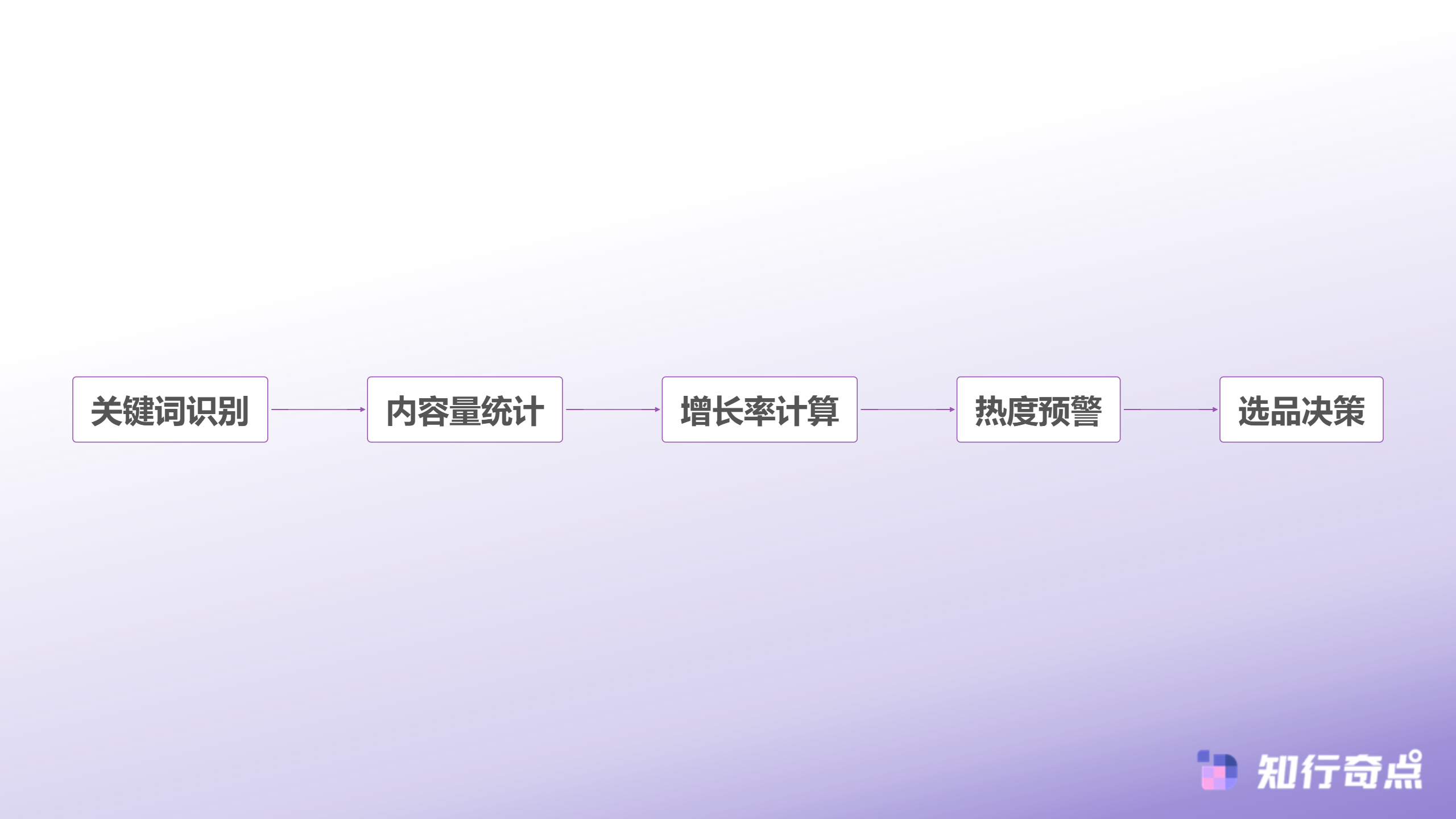 如何选择电商数据分析指标新品开发的关键决策因子-社媒热度监测流程