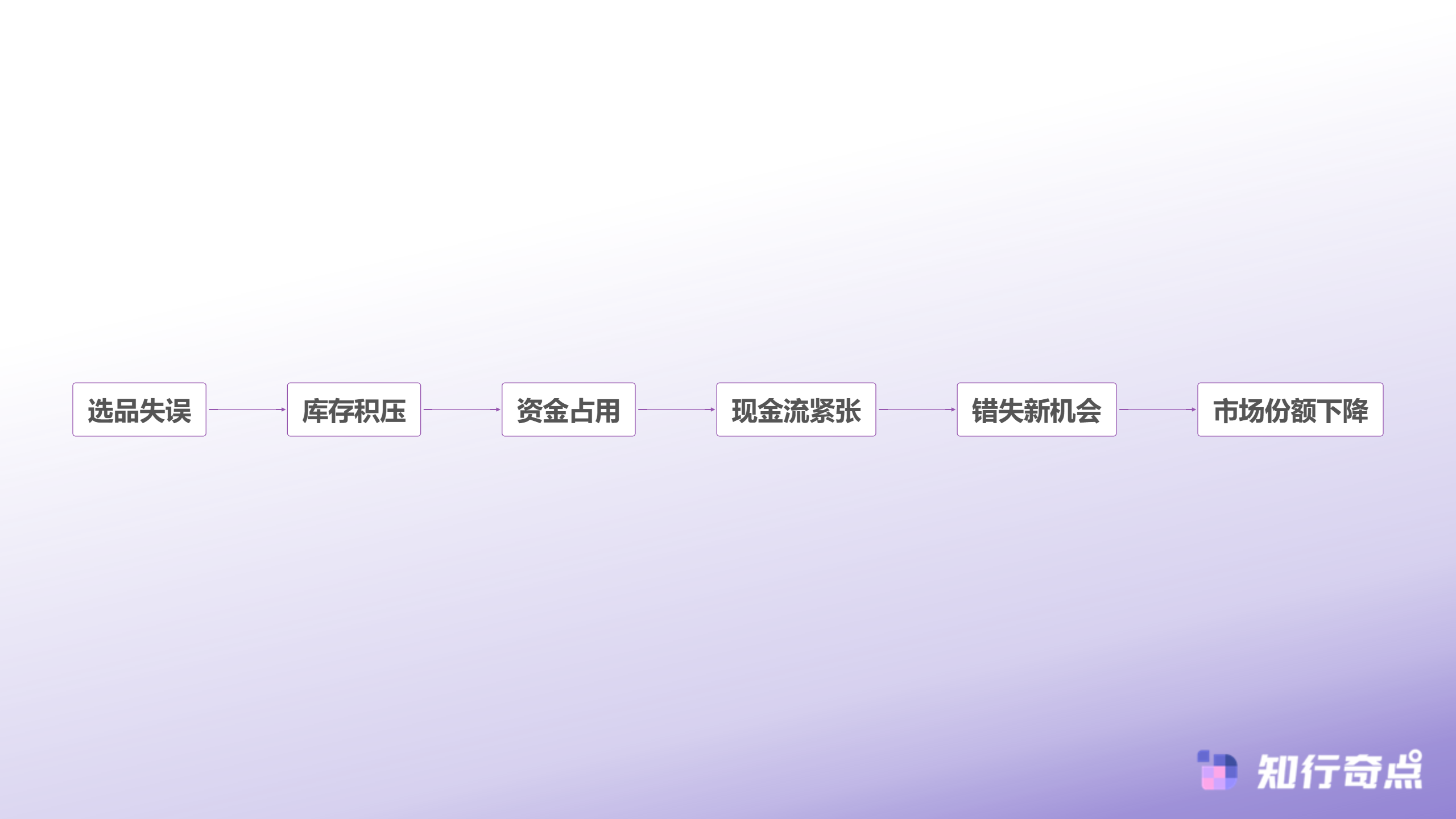 电商数据分析新品选择失误怎么办基于数据的选品决策框架-选品失误连锁反应